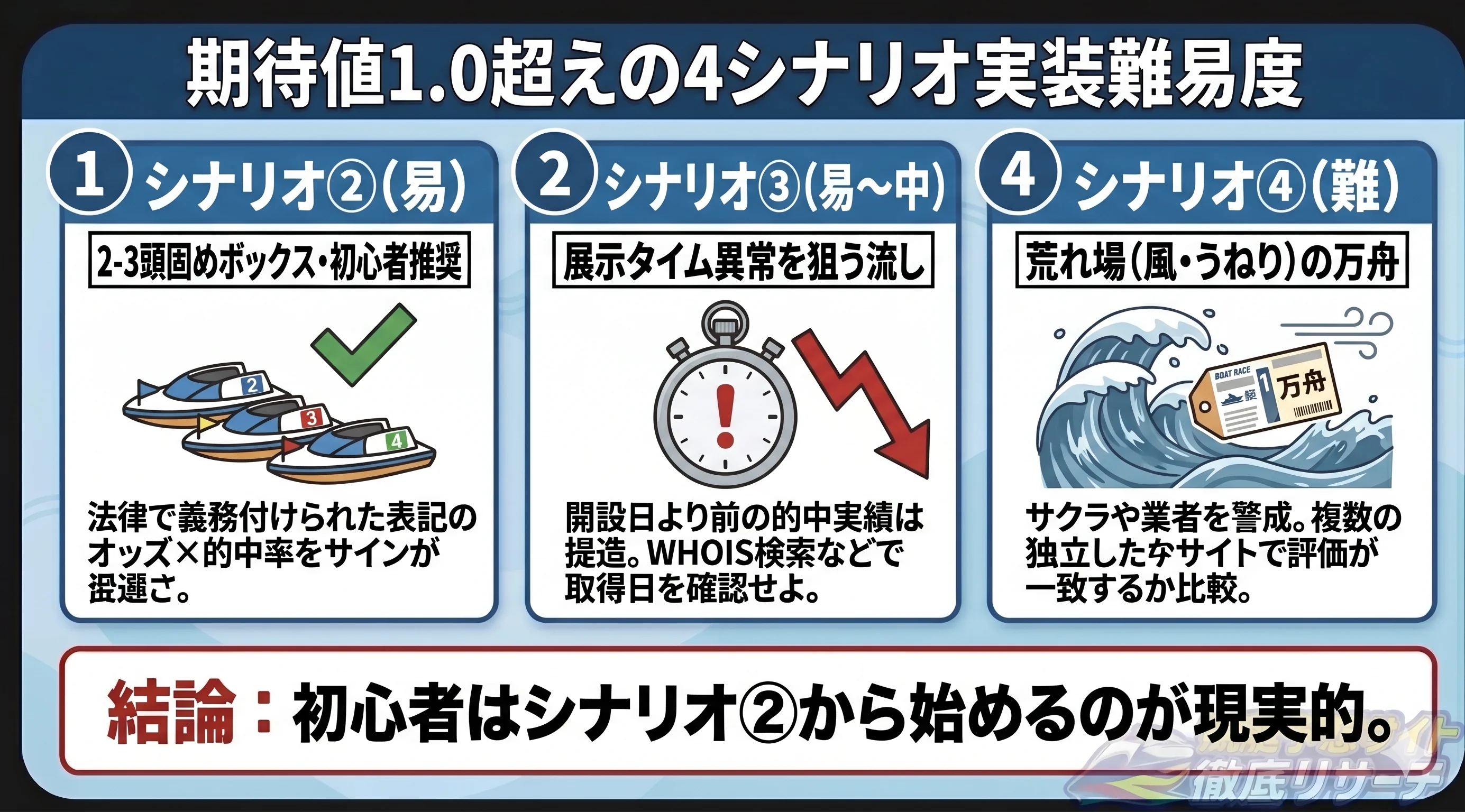 期待値1.0超えのレースに使える4つの買い方と点数の絞り方