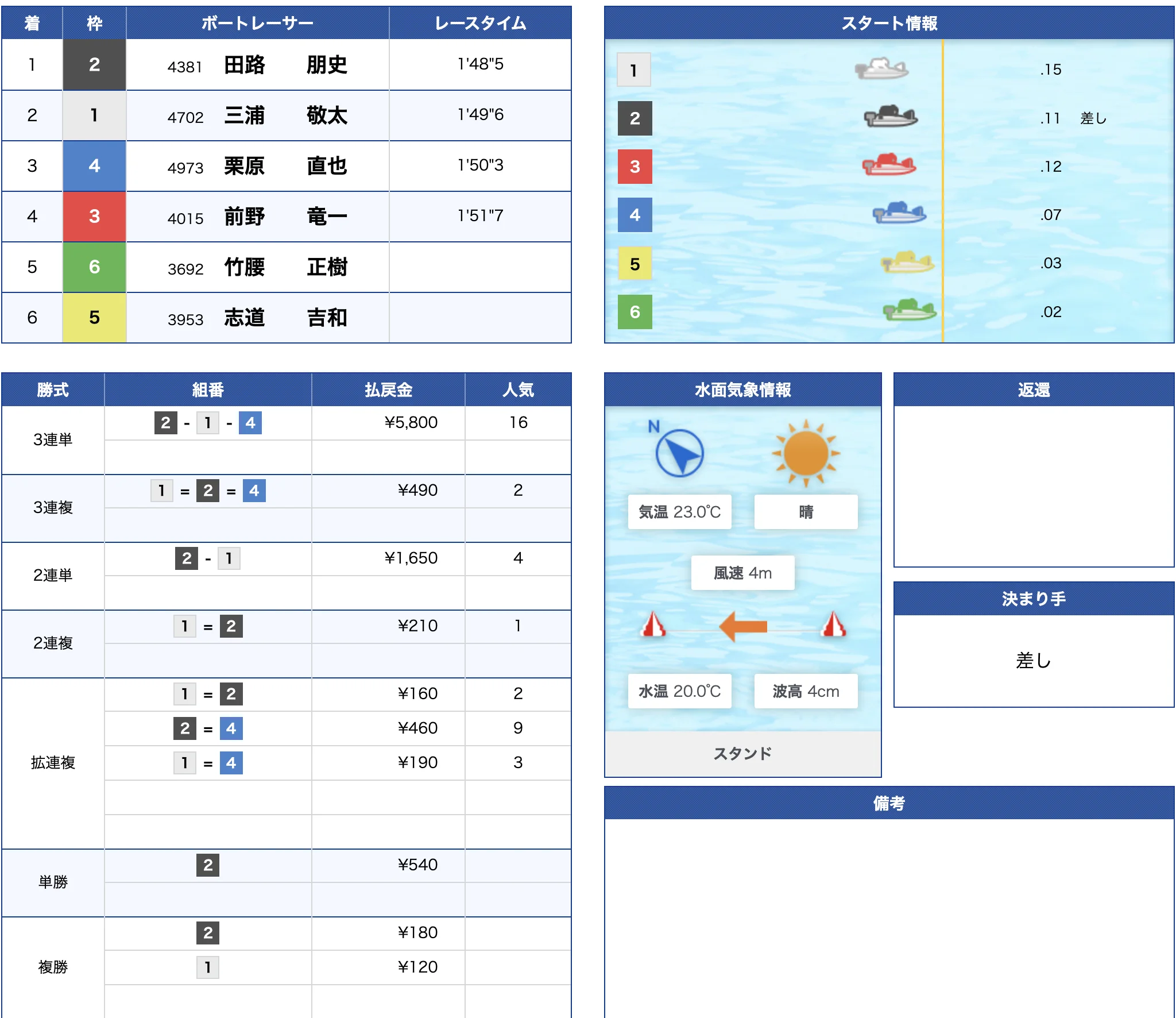 5月19日鳴門11R結果