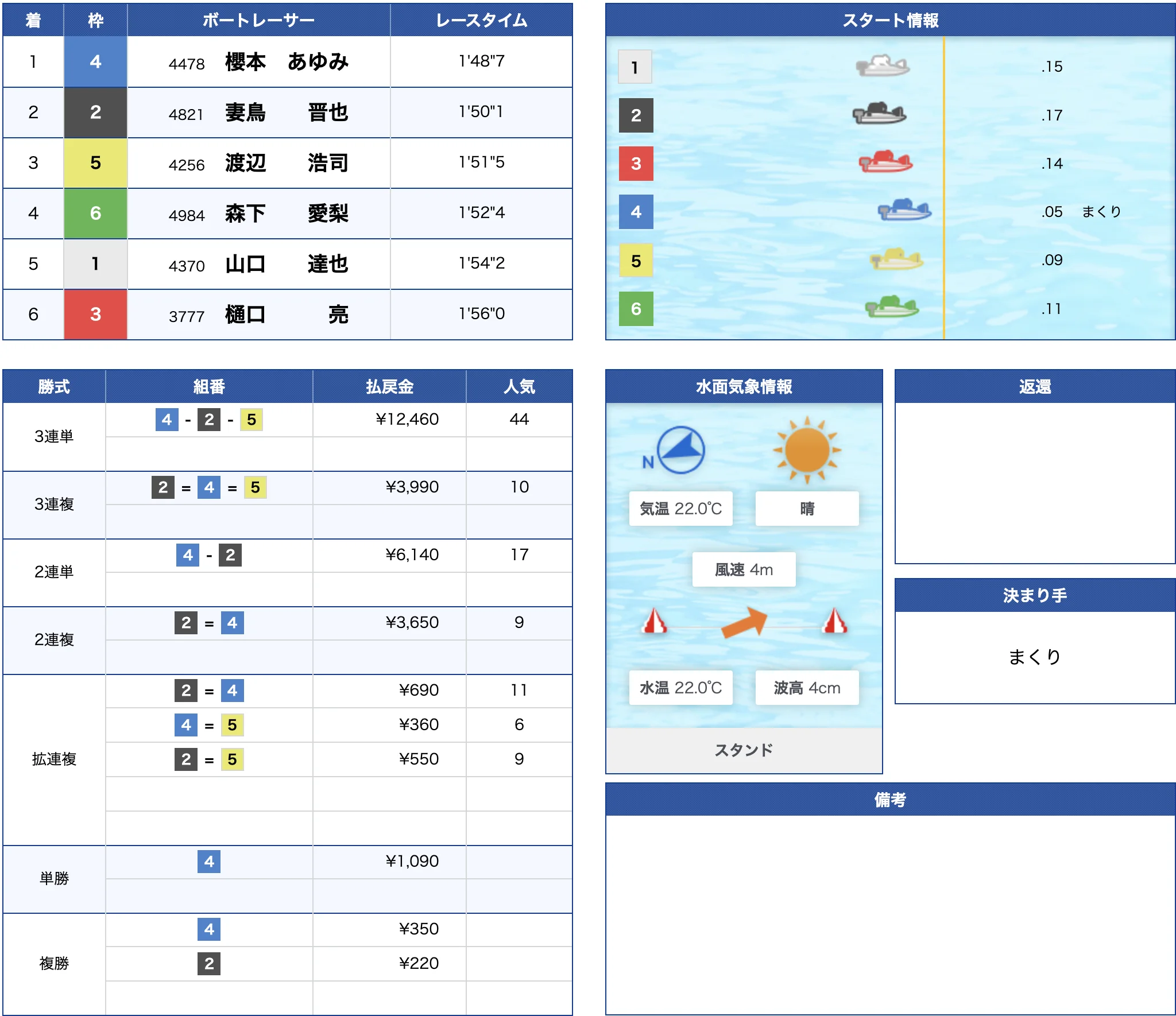 5月23日唐津12R結果