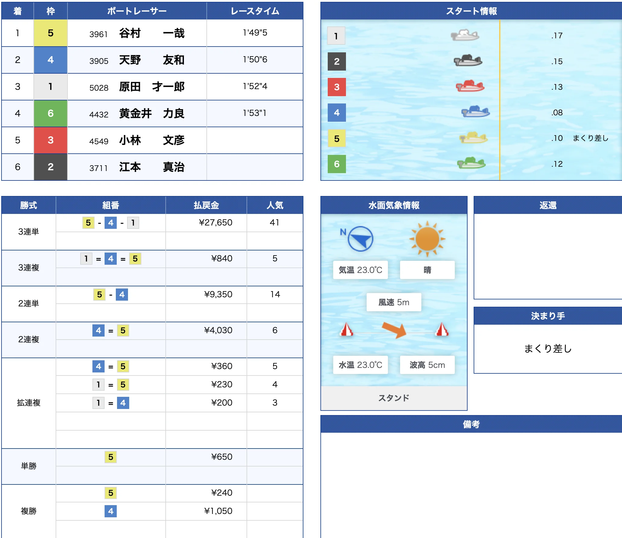 5月25日三国12R結果