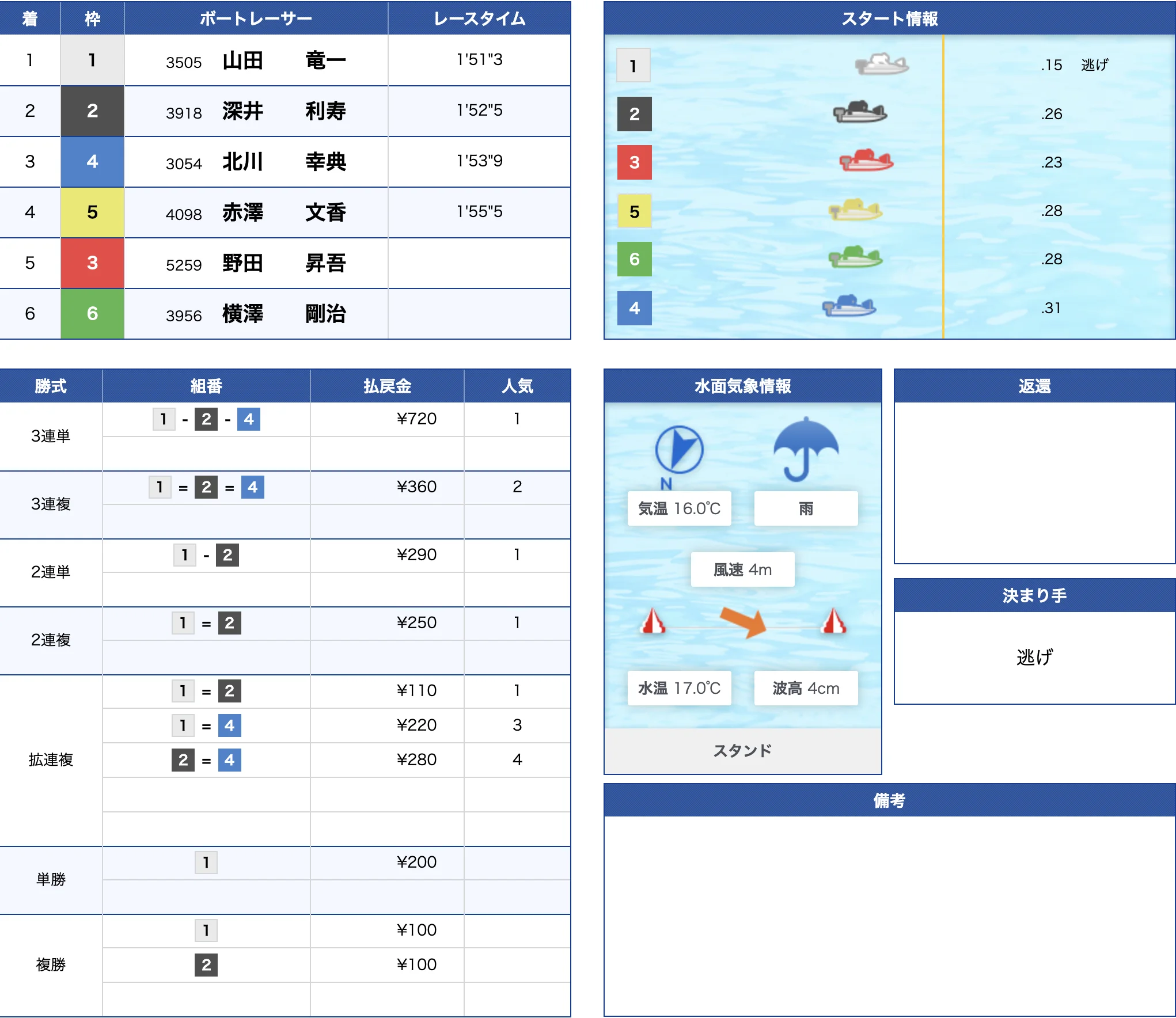 4月14日若松6R結果