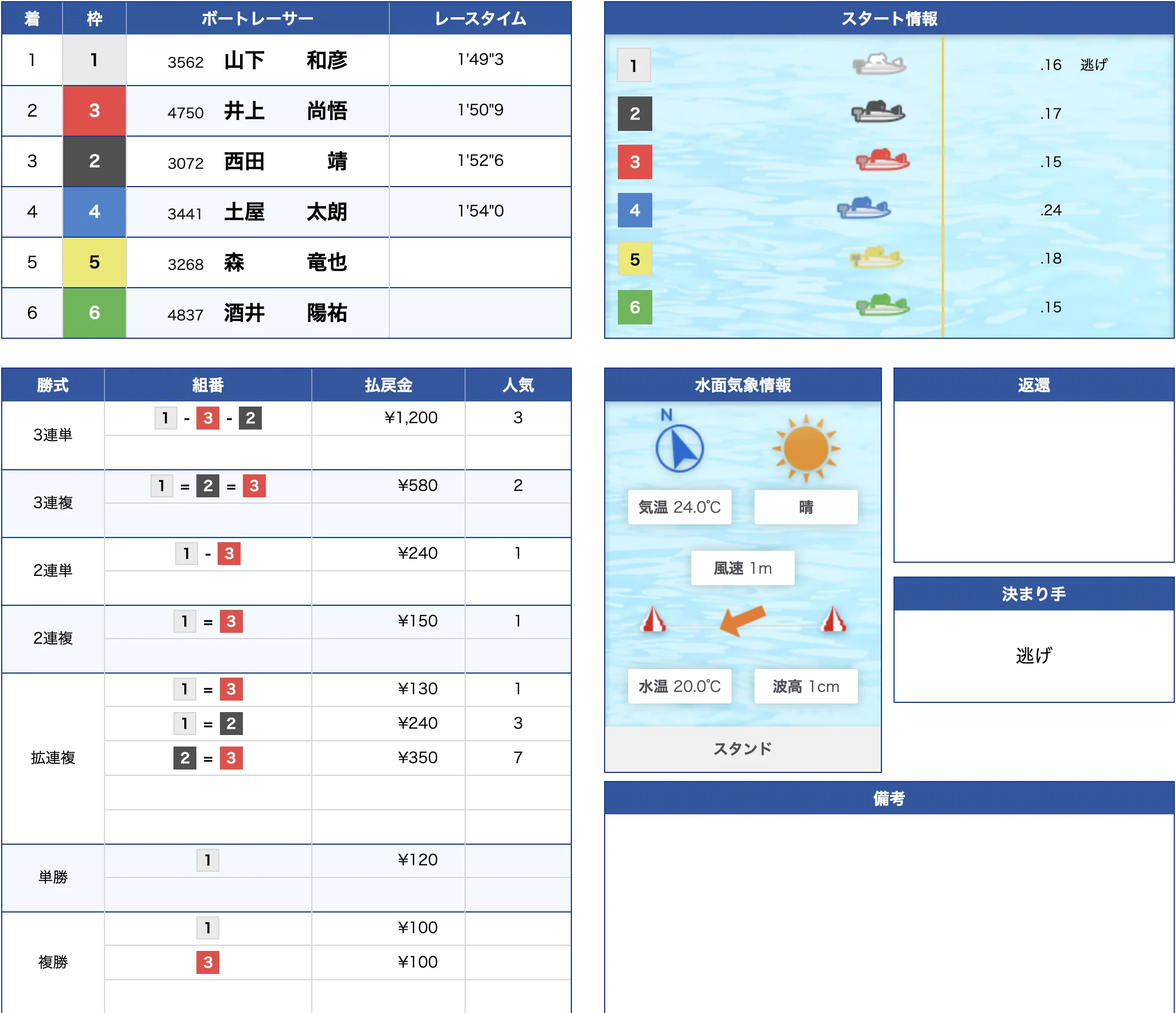 4月19日戸田7R結果