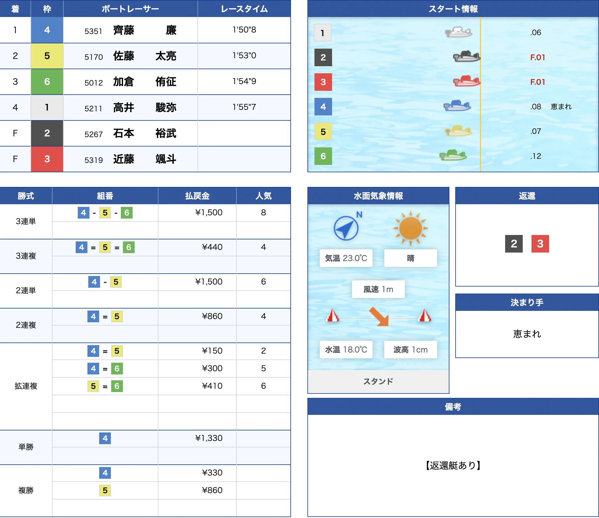 4月21日大村4R結果