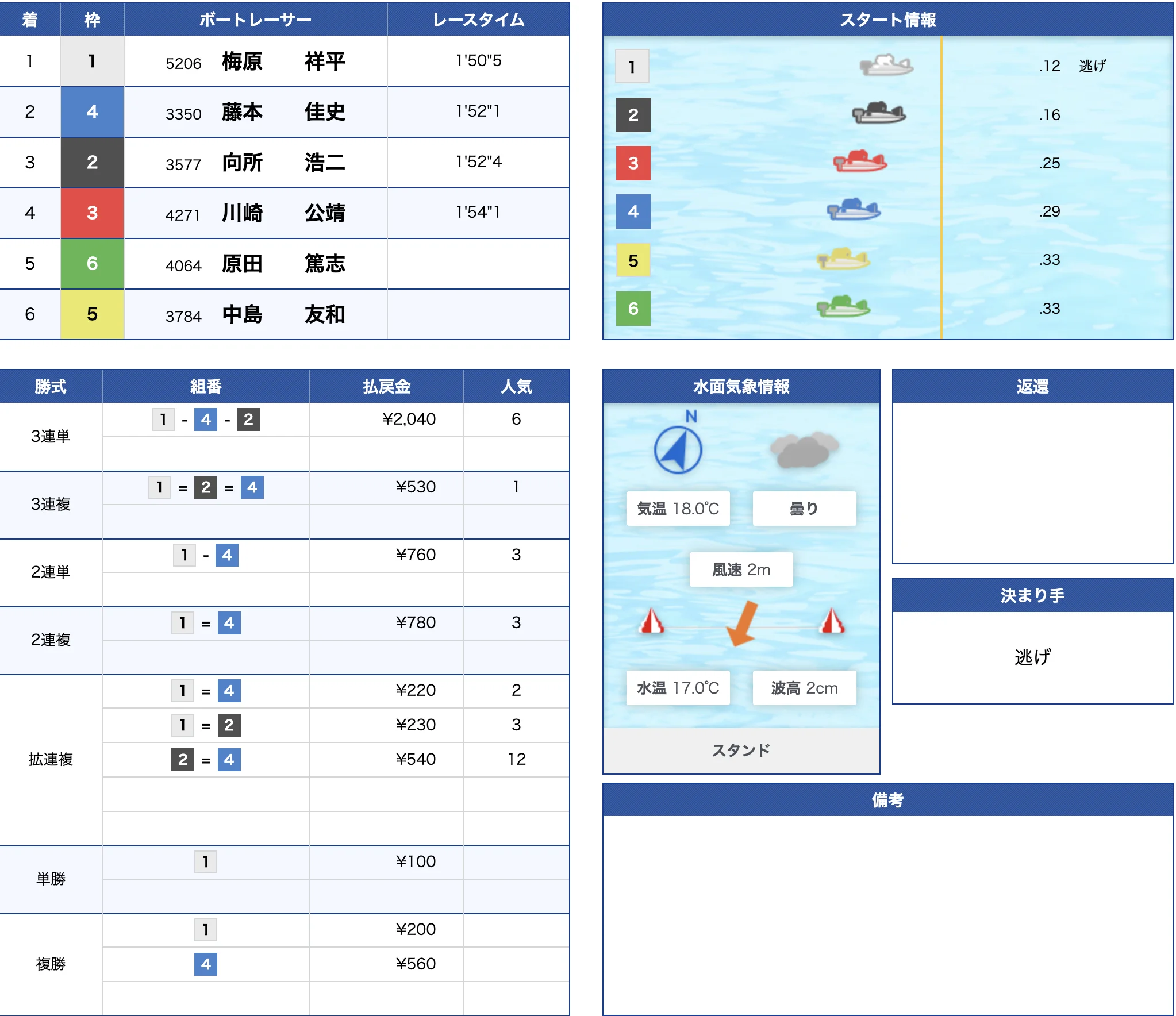 4月22日福岡4R結果