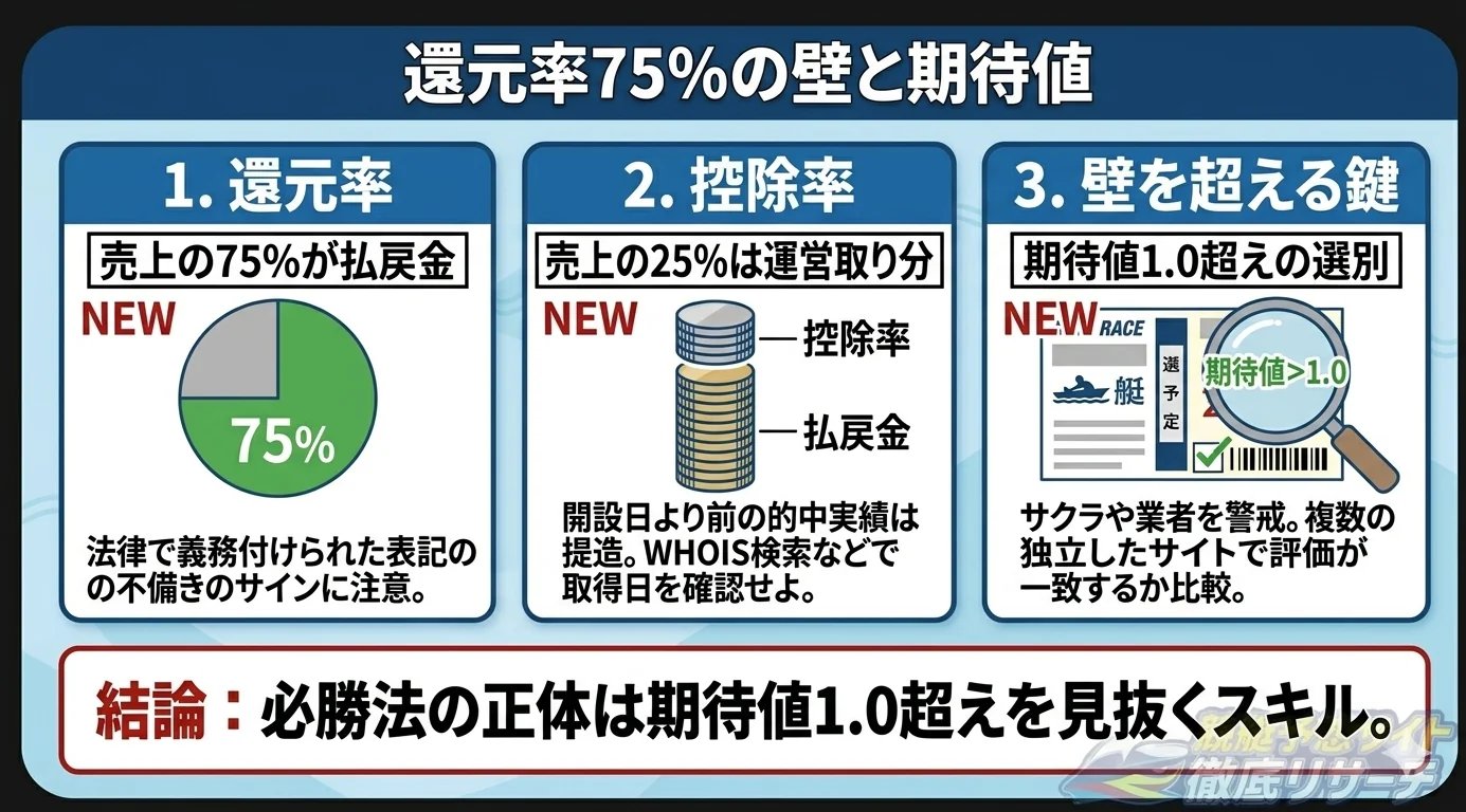 【大前提】競艇の還元率75%と期待値1.0超えの関係