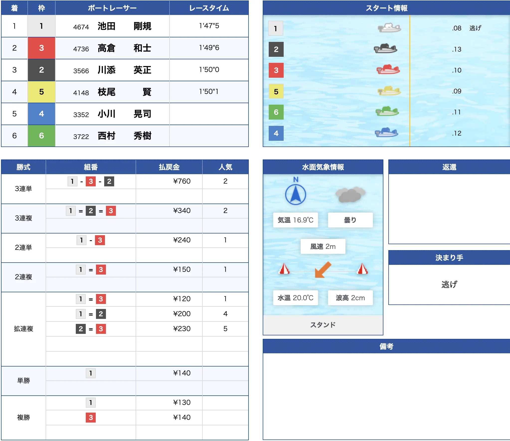 4月29日芦屋3R結果
