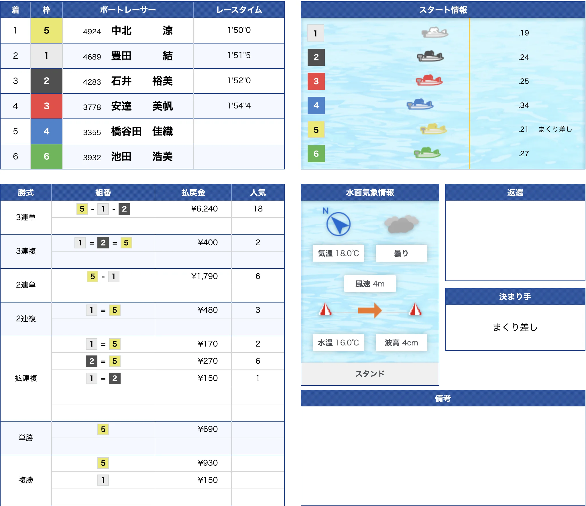 5月1日鳴門2R結果