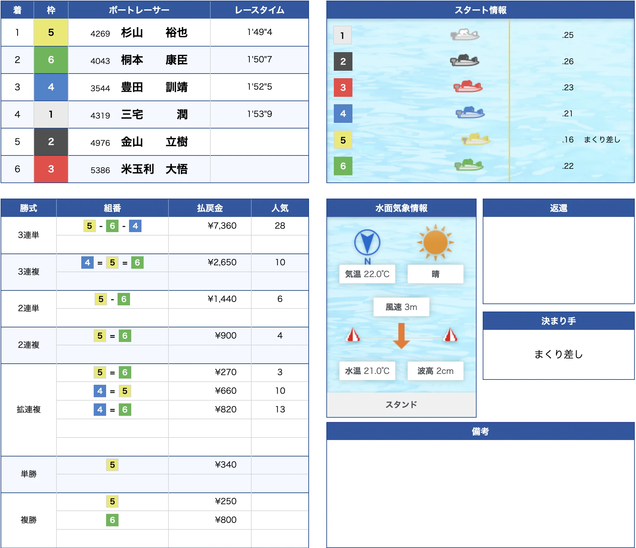 5月7日多摩川8R結果