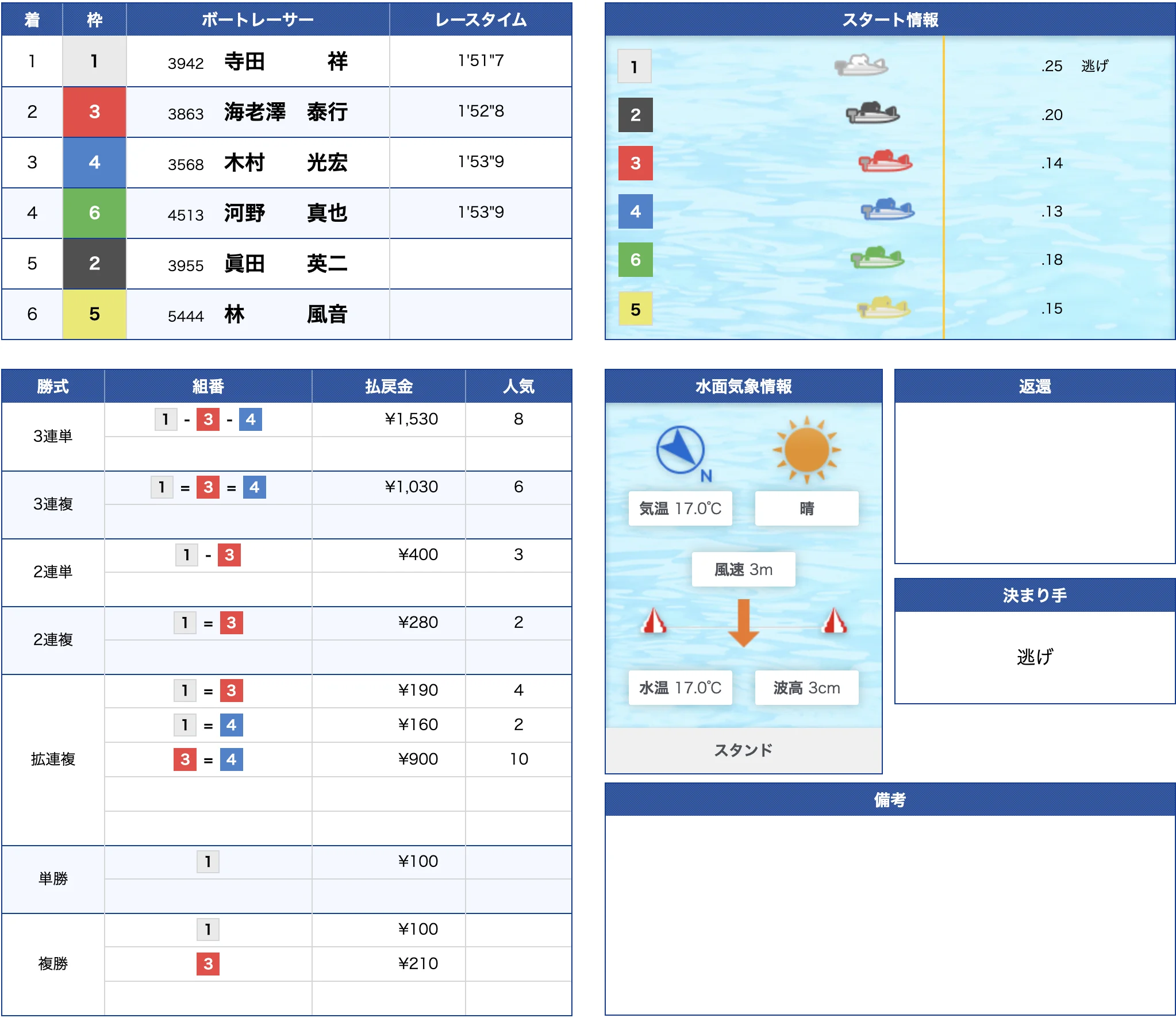 5月9日徳山3R結果