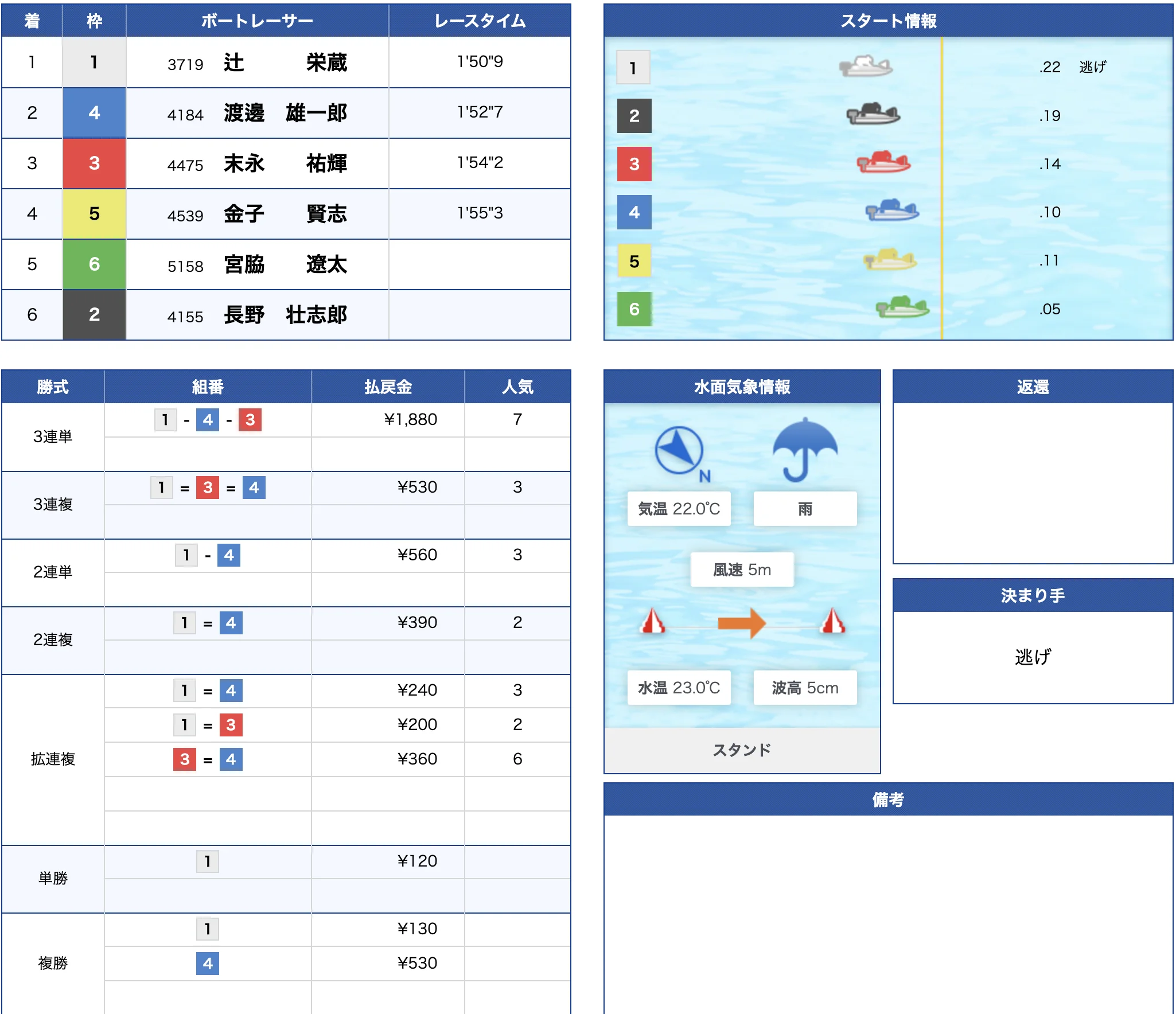 5月27日徳山12R的中