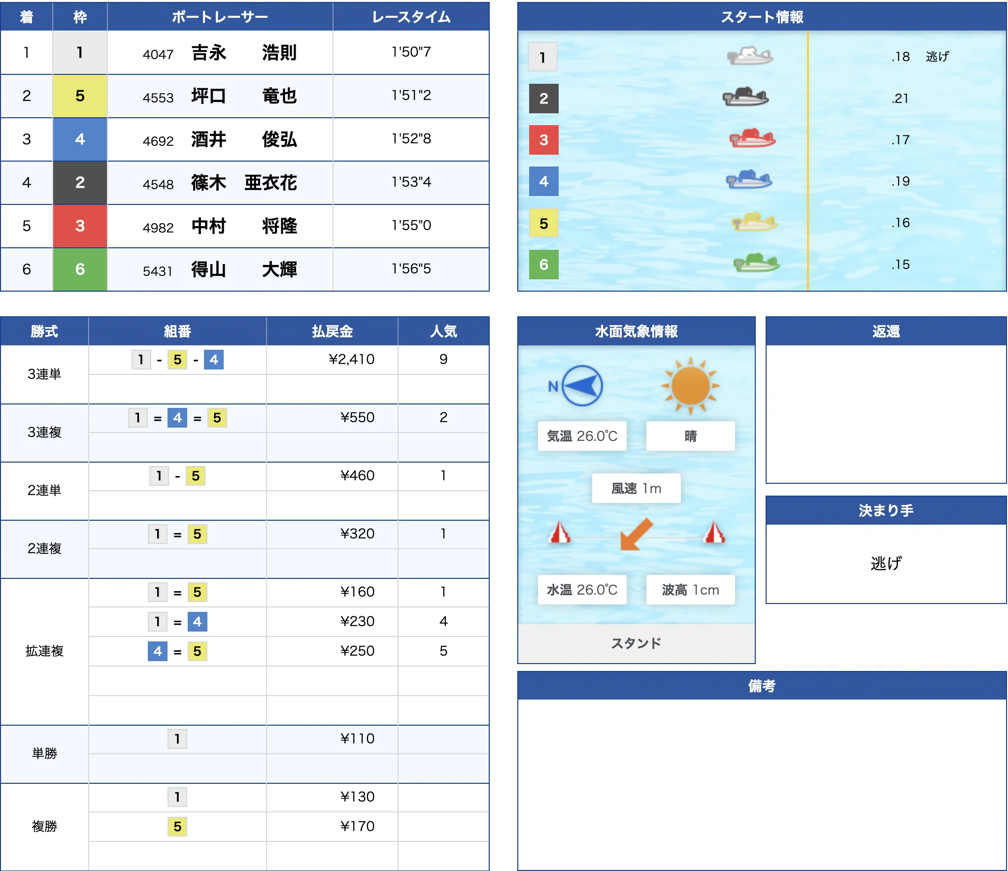5月30日住之江2R的中