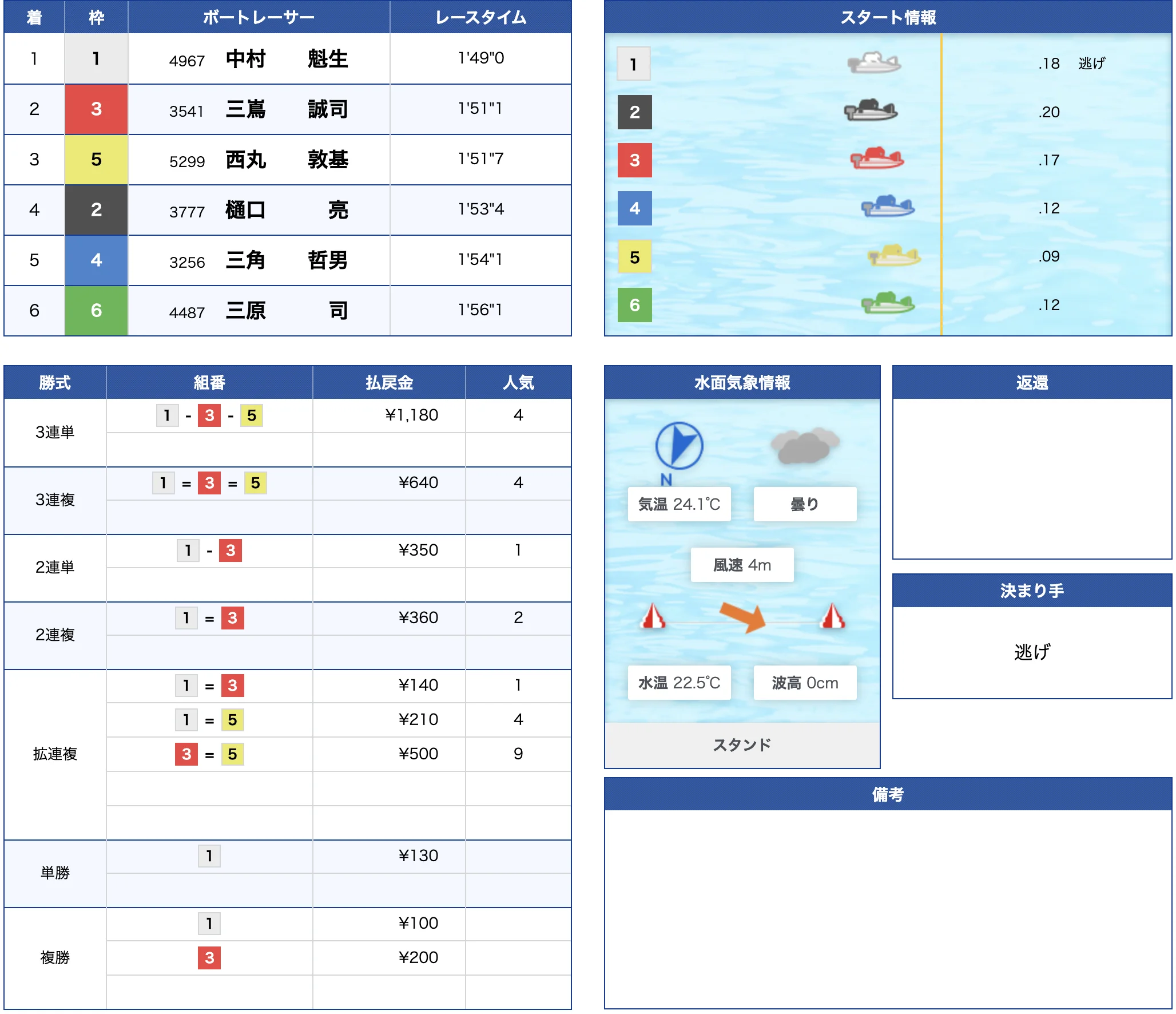 6月5日尼崎11R的中