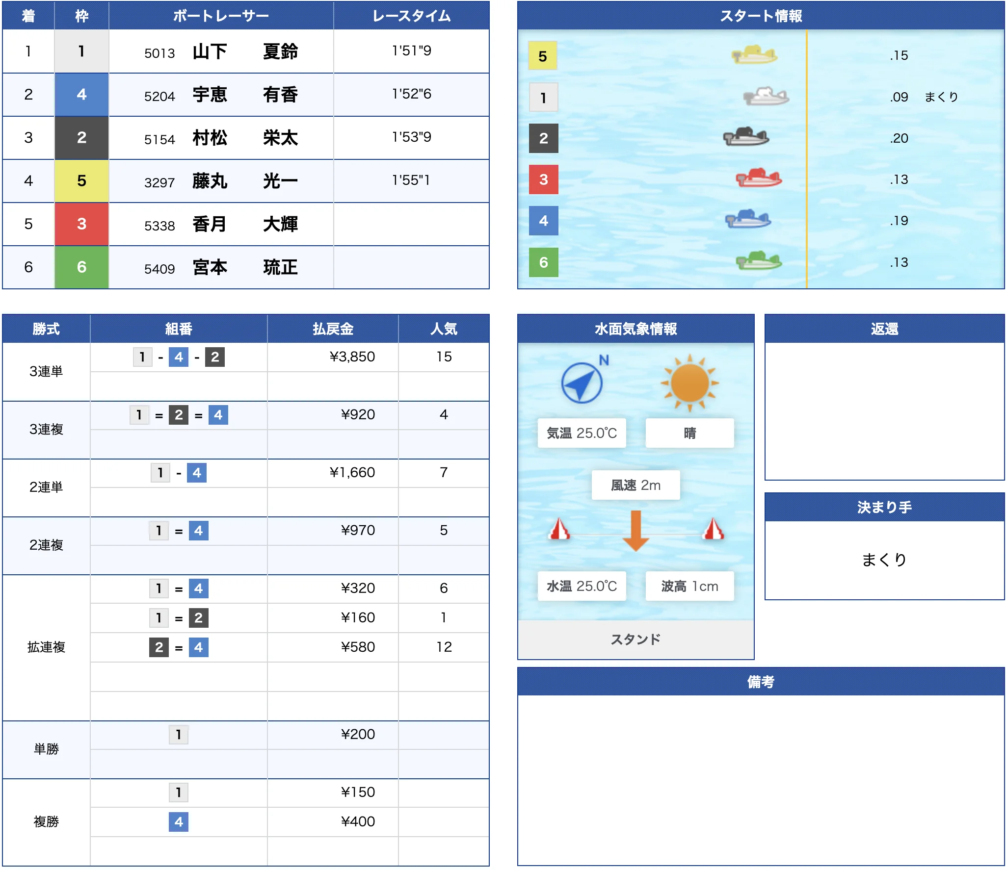 6月10日大村2R的中