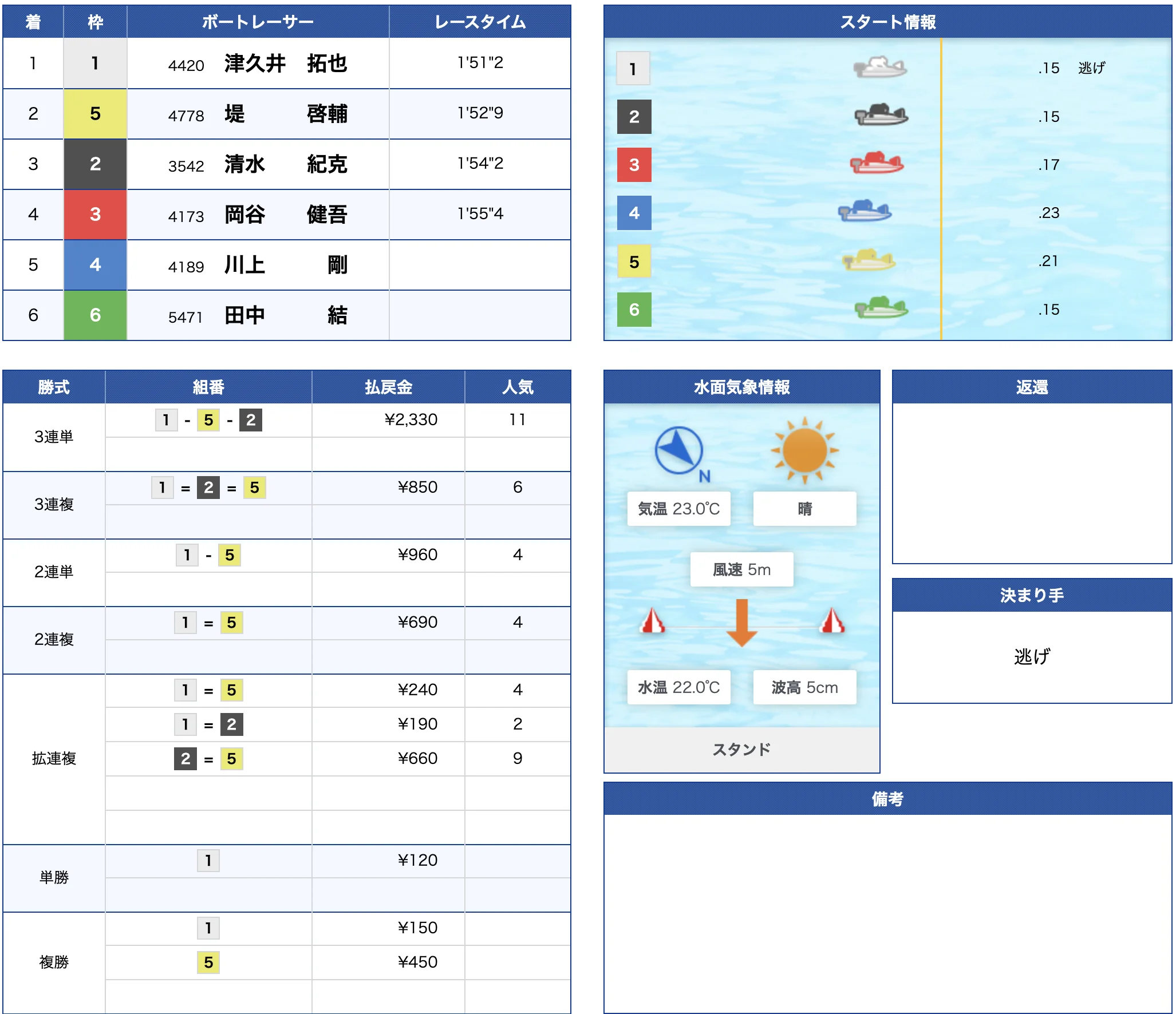 6月10日徳山9R的中
