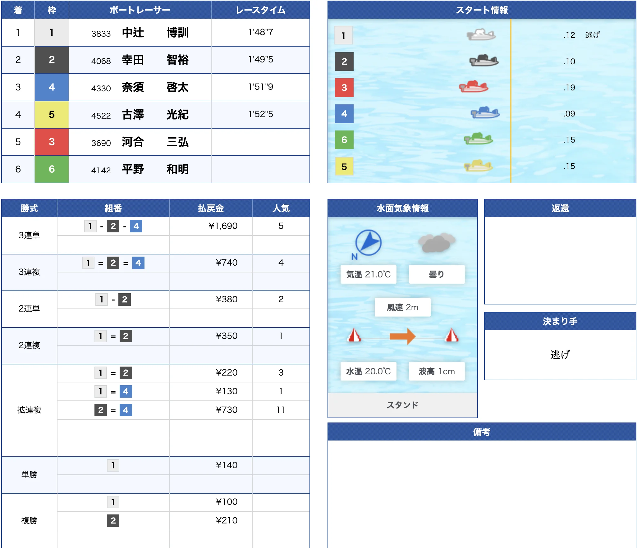 6月11日蒲郡11R的中