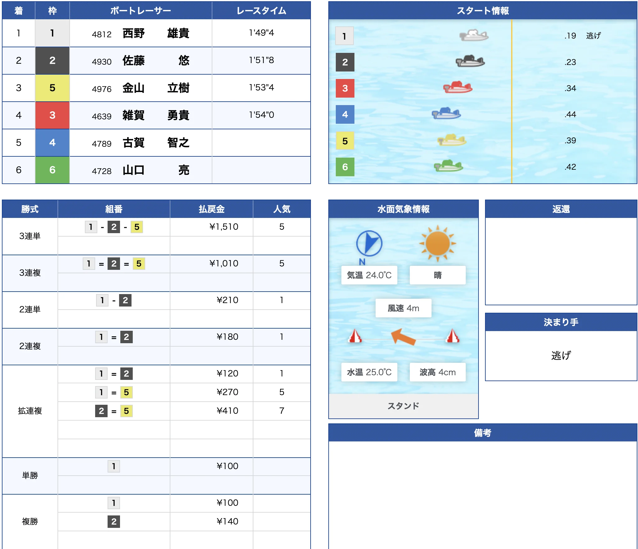 6月11日若松5R的中