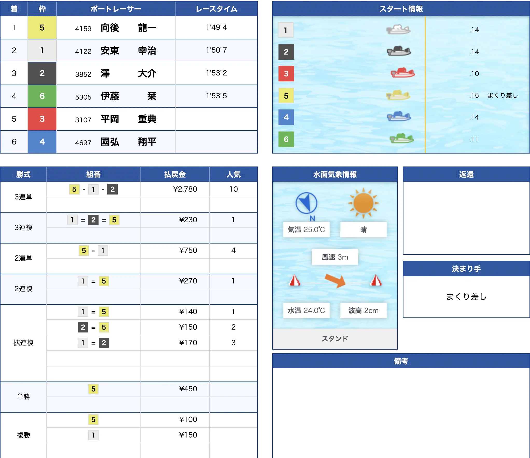 6月12日津4R的中