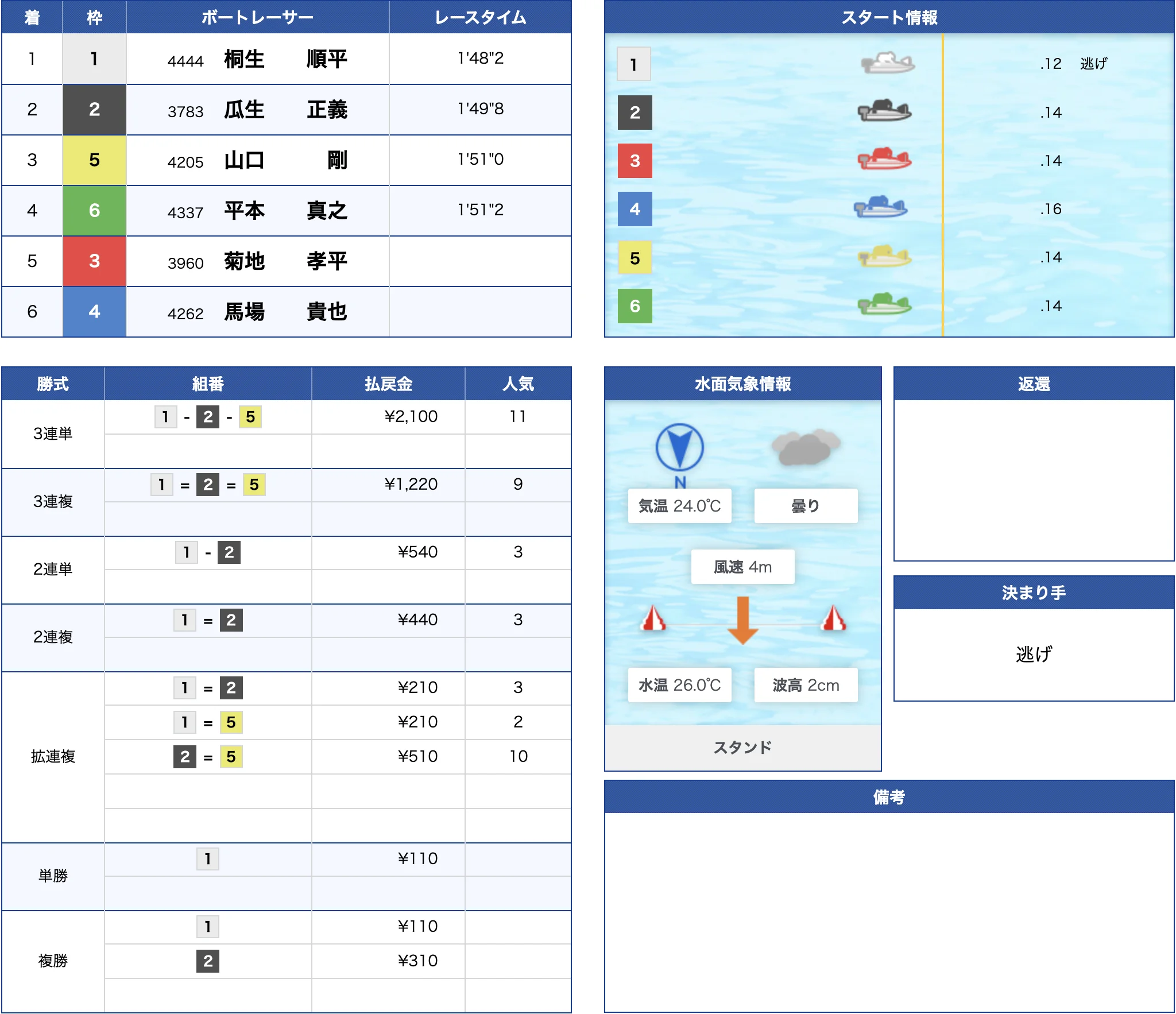 6月14日常滑12R的中