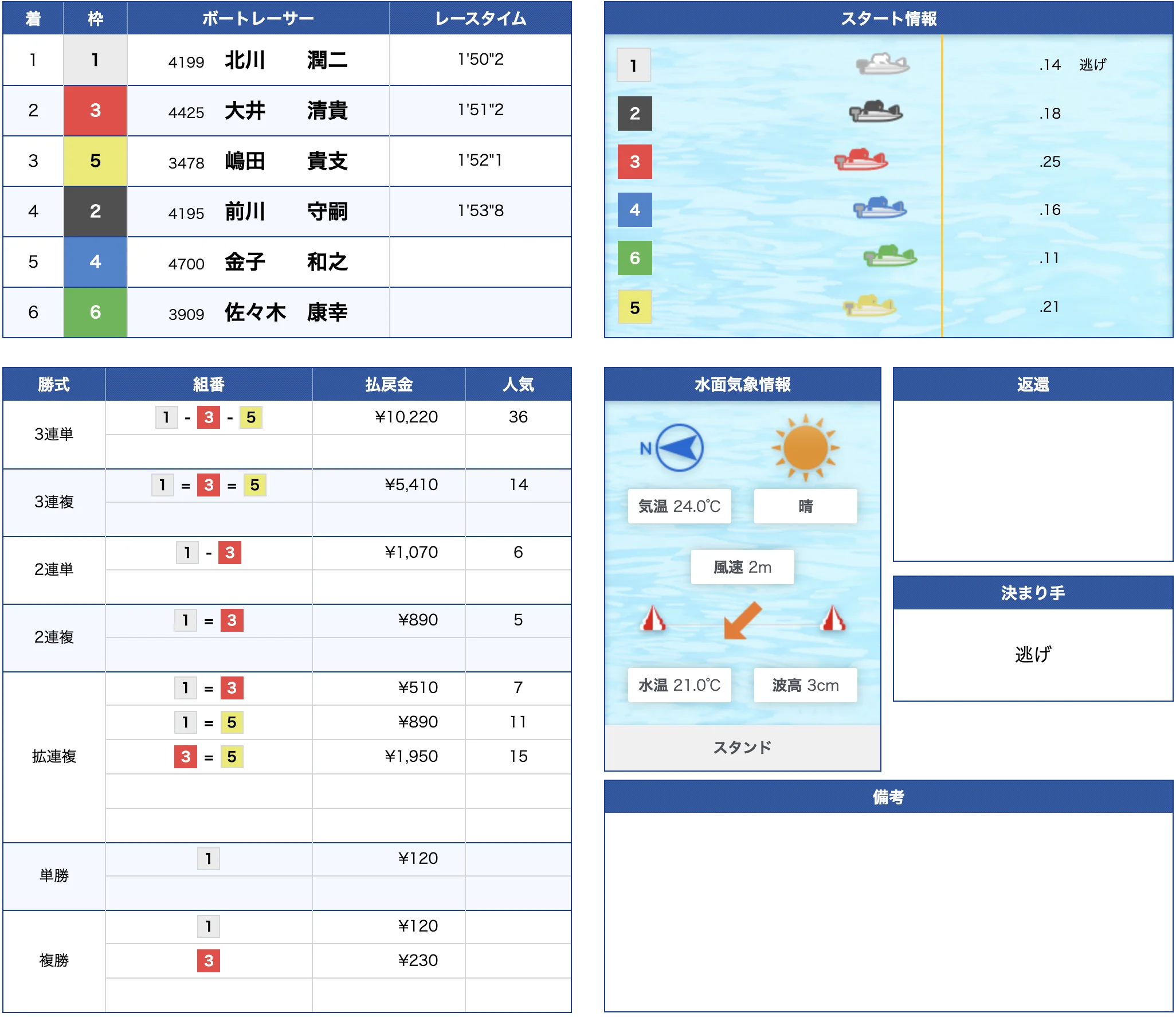 6月15日児島5R