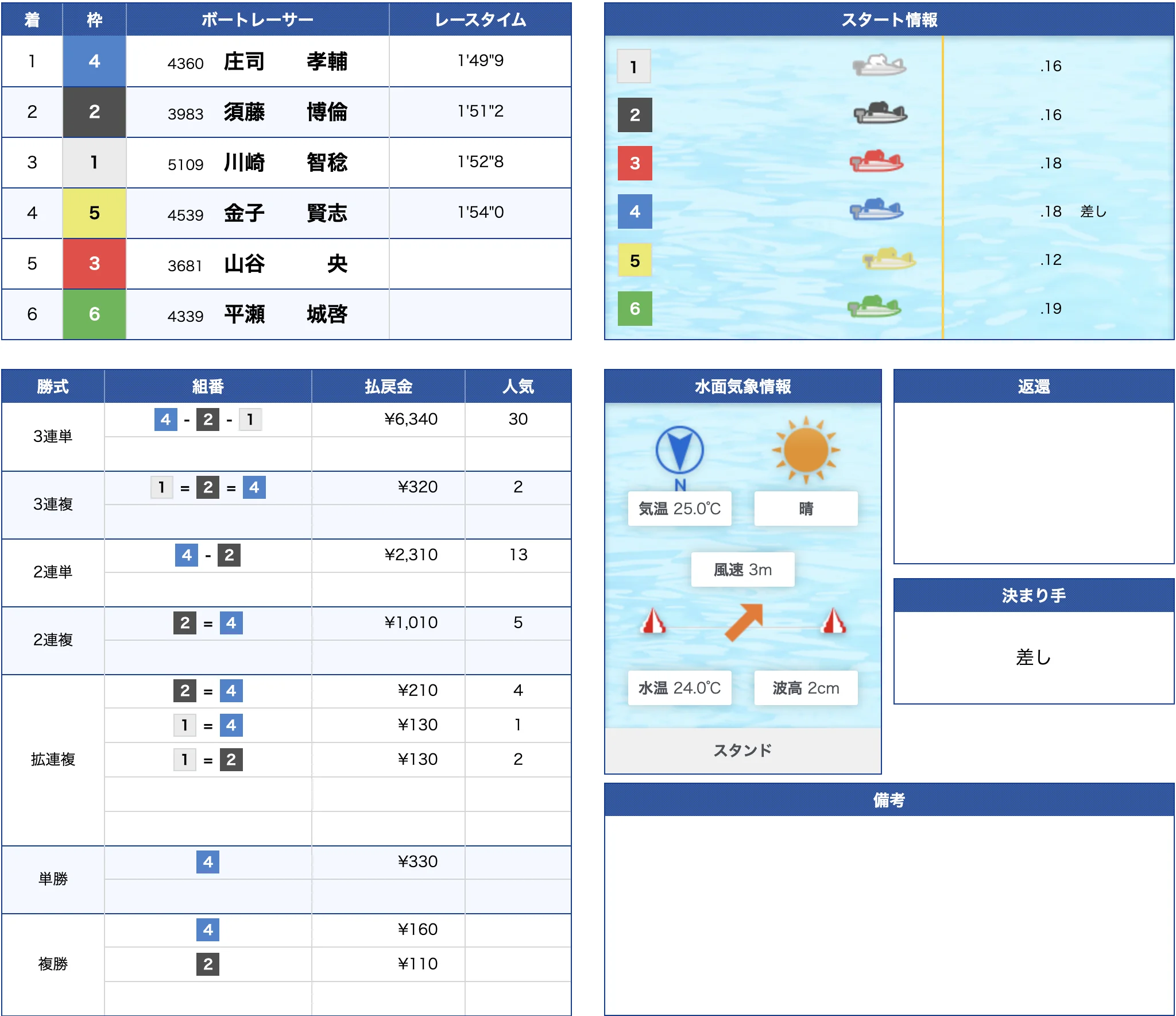 6月21日多摩川5R的中