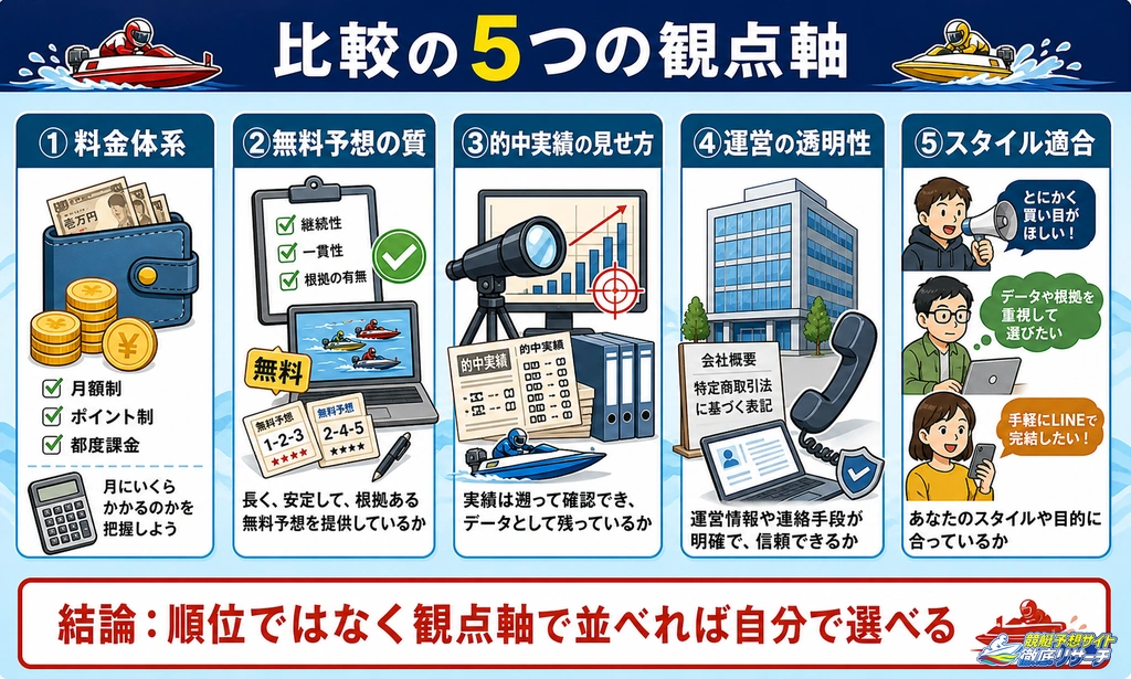 競艇予想サイトを自力で比較する5つの観点軸