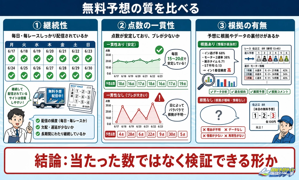 無料予想で競艇予想サイトを比較する