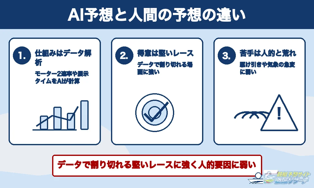 競艇予想サイトのAI予想とは何か人間の予想との違い