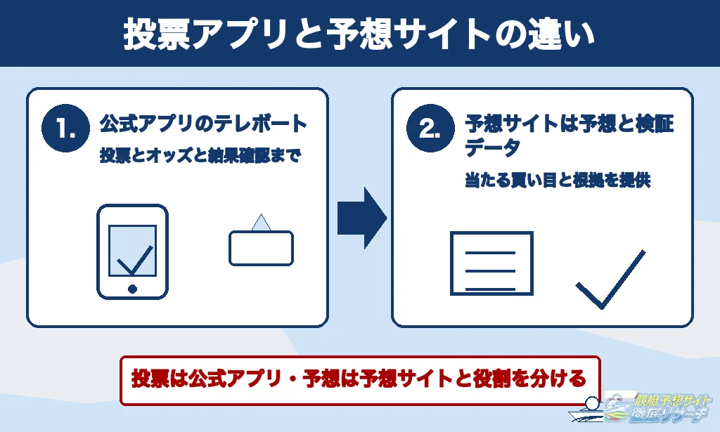 競艇予想アプリと競艇予想サイトの違い
