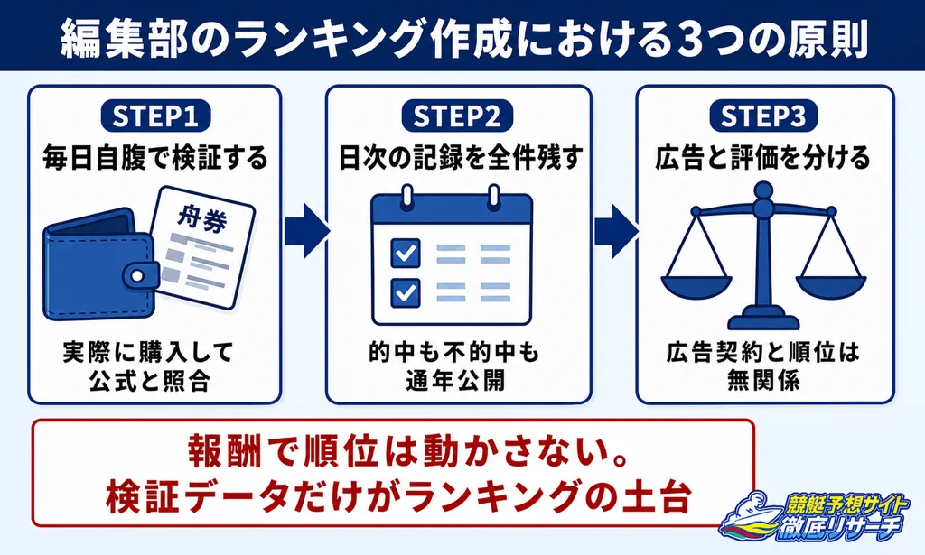 編集部がランキングを作る検証フロー