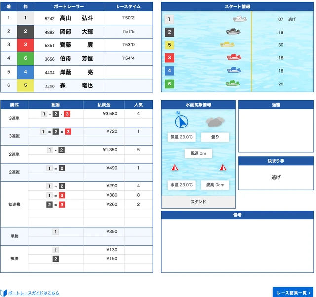 戸田1R公式結果 1-2-3で不的中（2026年6月29日）