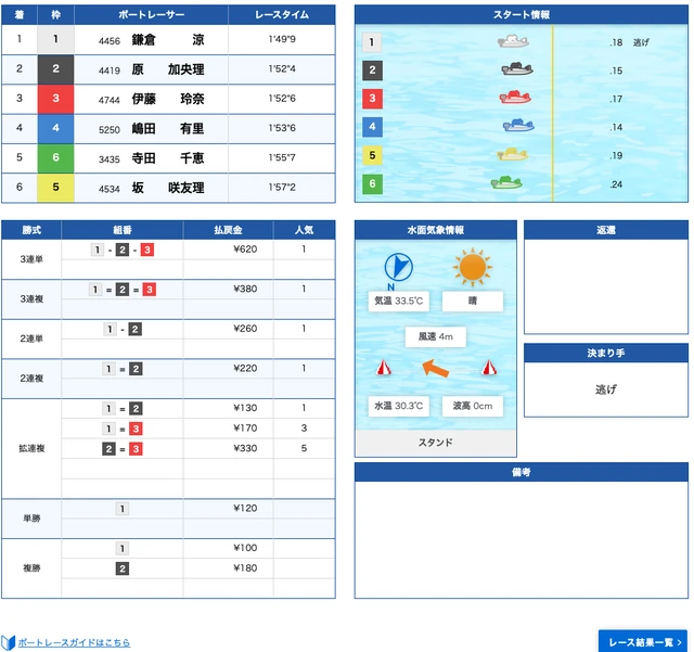 尼崎10R公式結果 1-2-3で不的中（2026年7月16日）