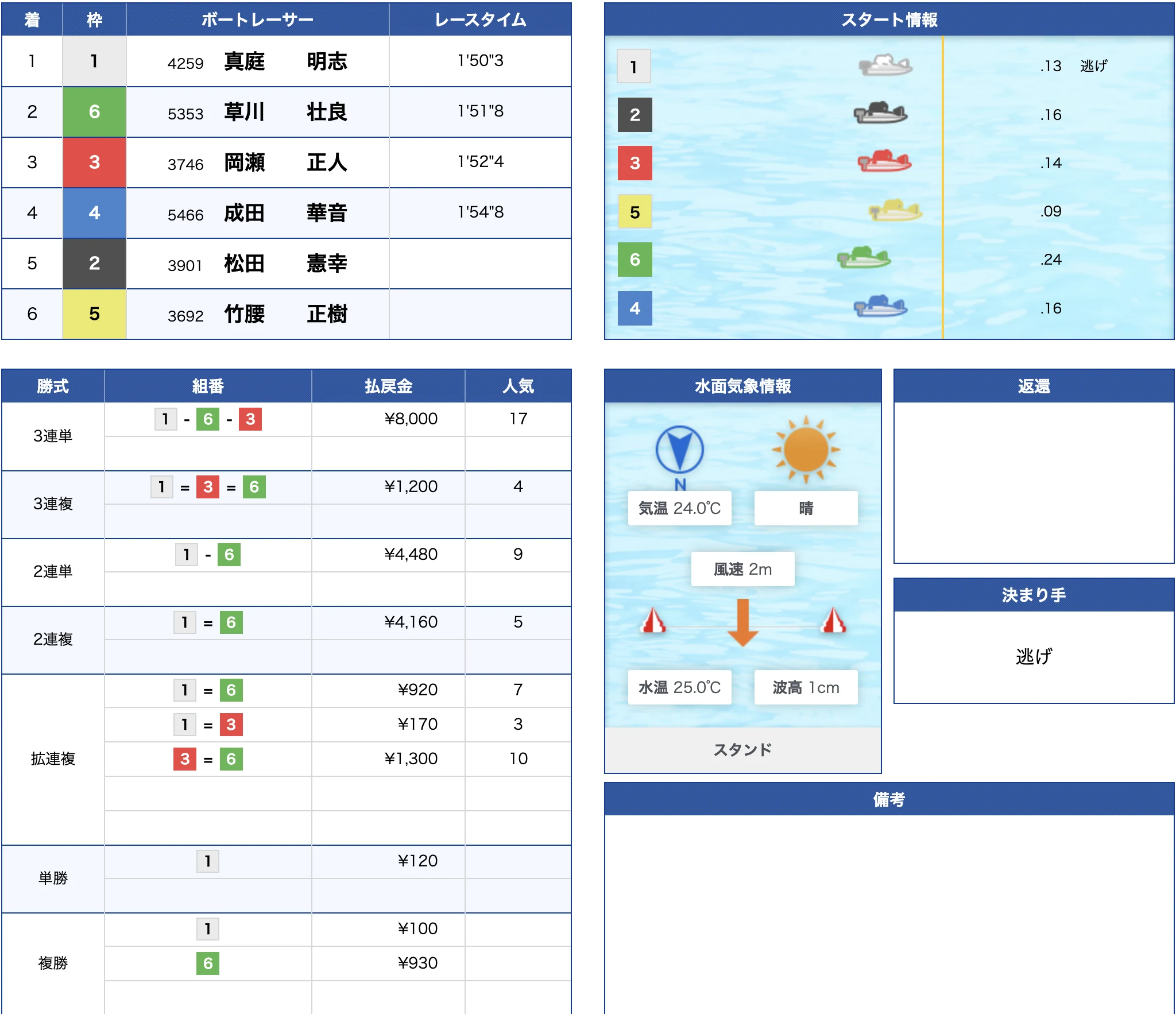 常滑6R公式結果 1-6-3で不的中（2026年6月1日）
