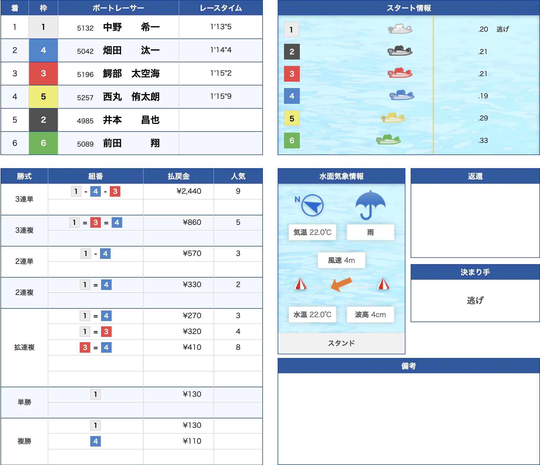 三国12R公式結果 1-4-3で不的中（2026年6月2日）