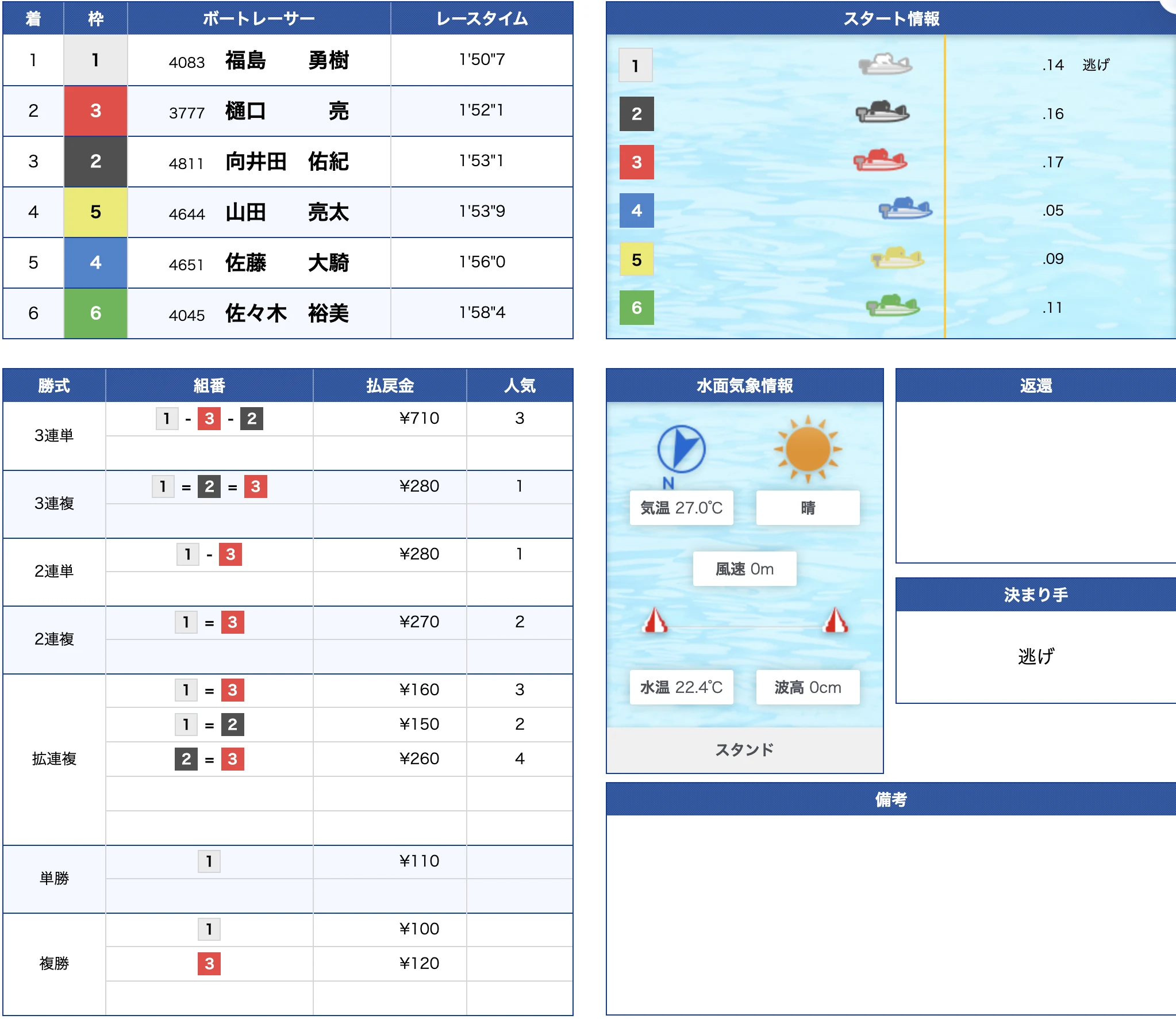 尼崎4R公式結果 1-3-2で的中（2026年6月3日）