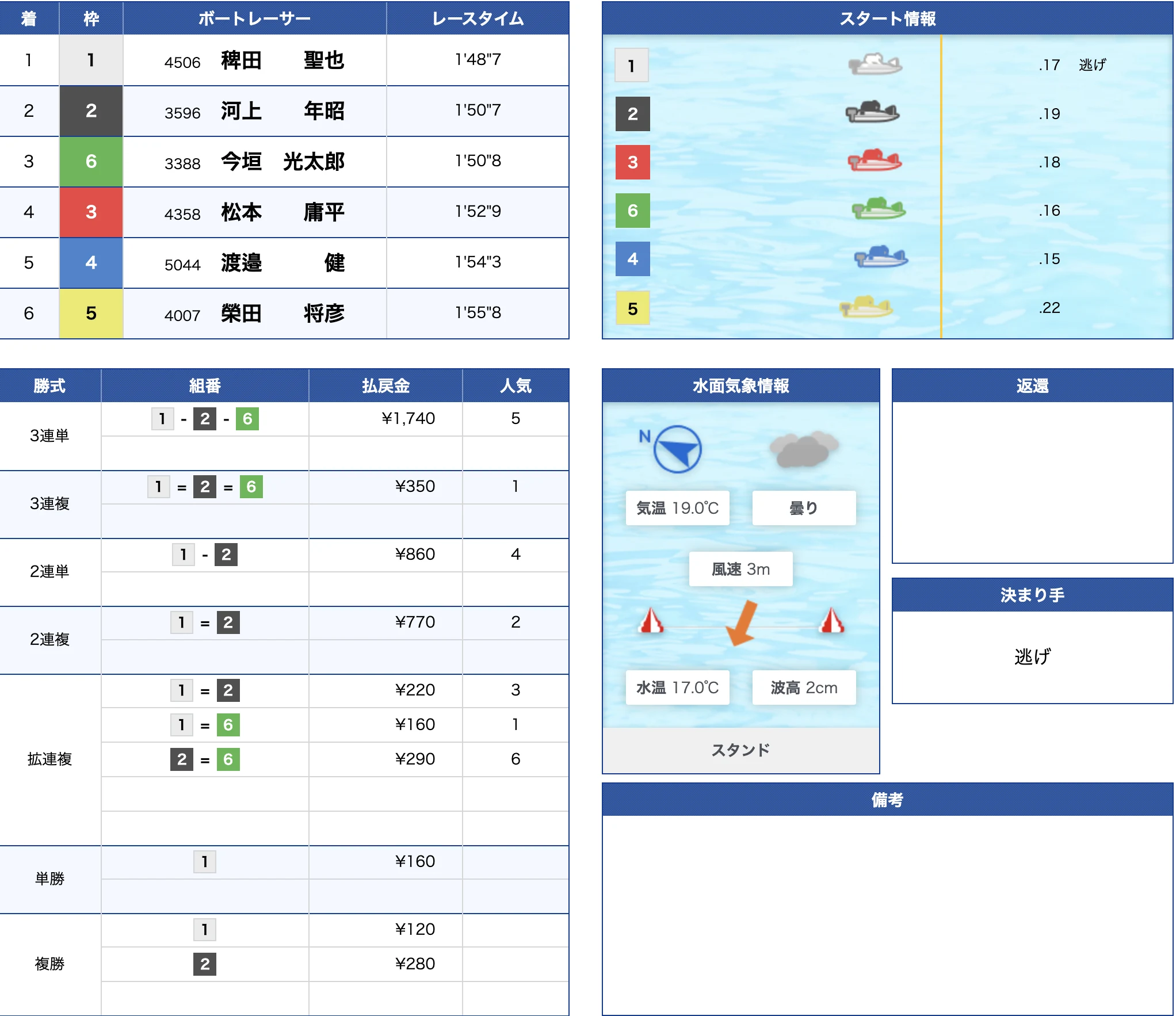 桐生3R公式結果 1-2-6で的中（2026年6月10日）