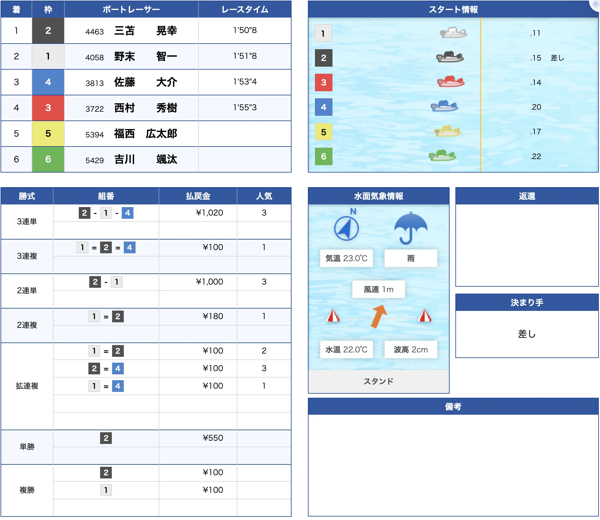 福岡7R公式結果 2-1-4で的中（2026年6月25日）