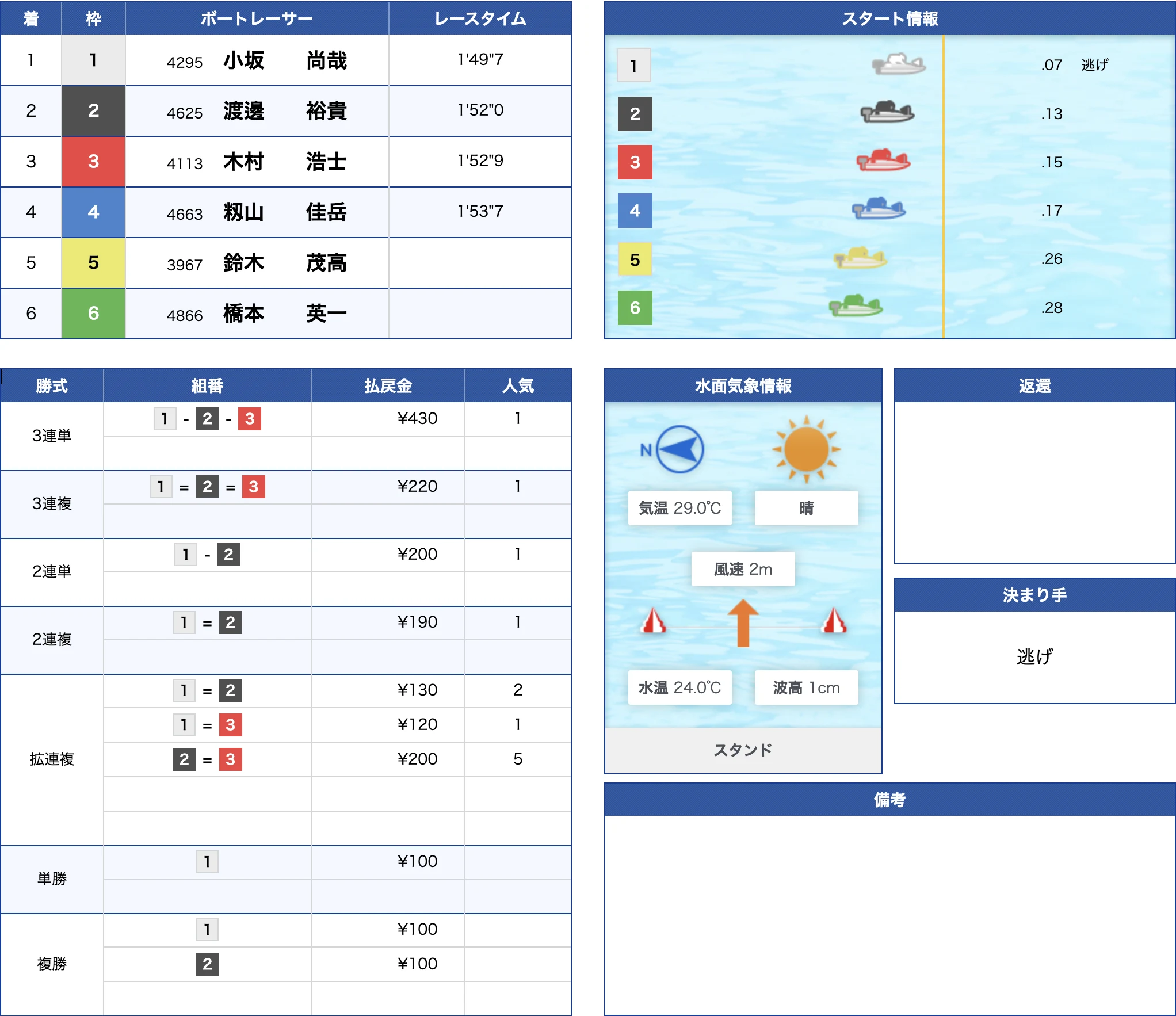 浜名湖12R公式結果 1-2-3で的中（2026年7月2日）