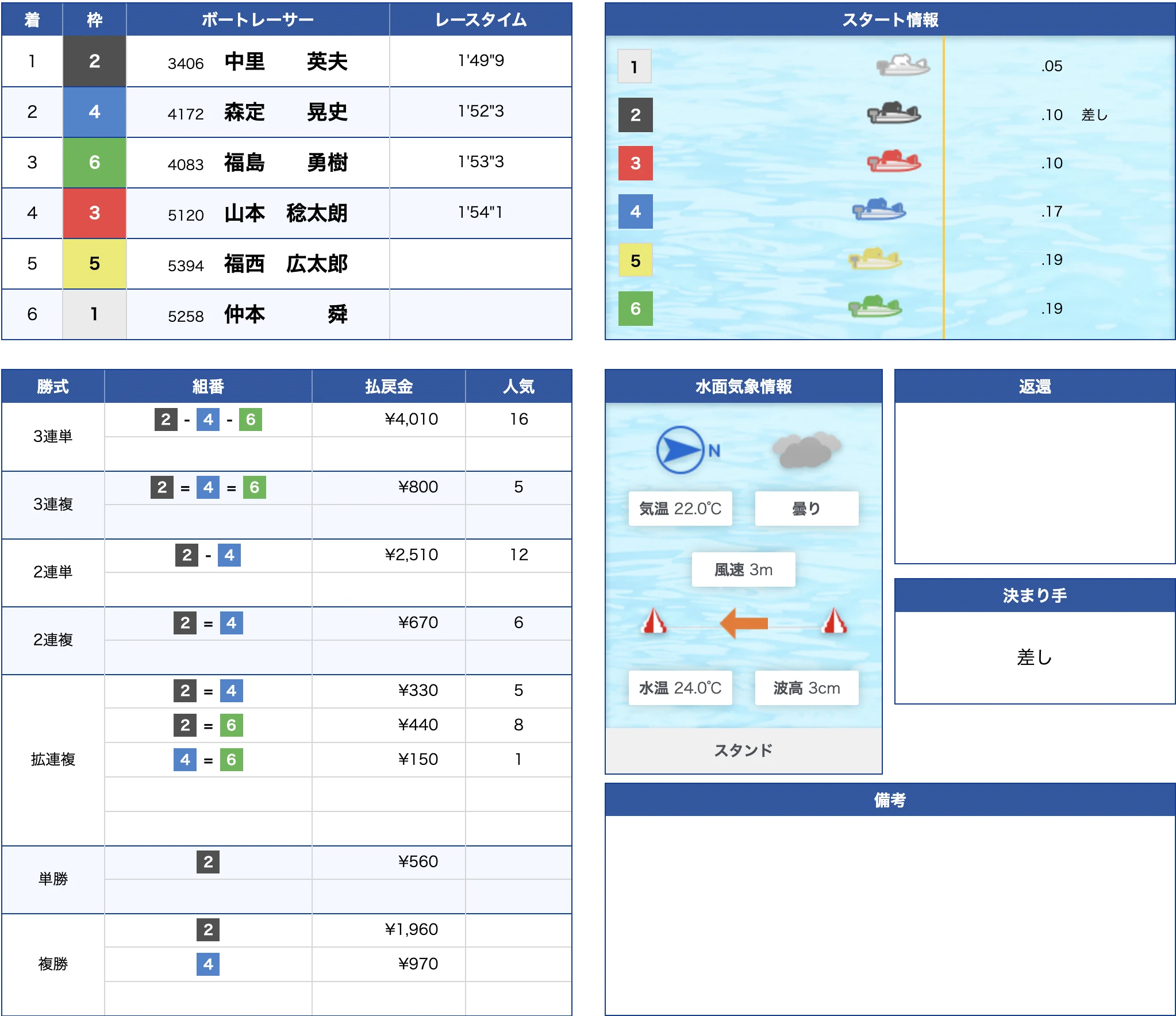 平和島7R公式結果 2-4-6で不的中（2026年7月2日）