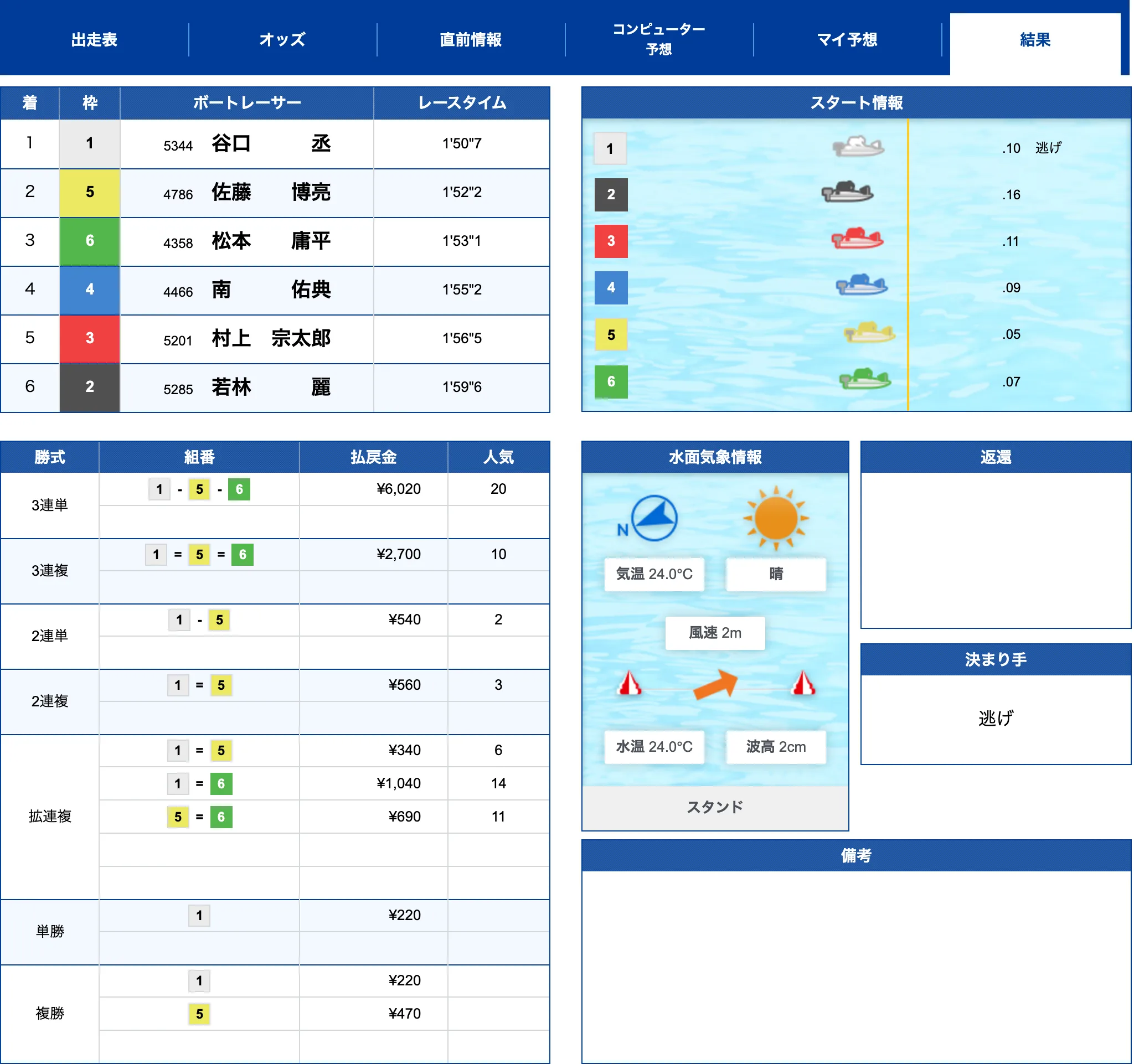 唐津7R公式結果 1-5-6で不的中（2026年7月2日）