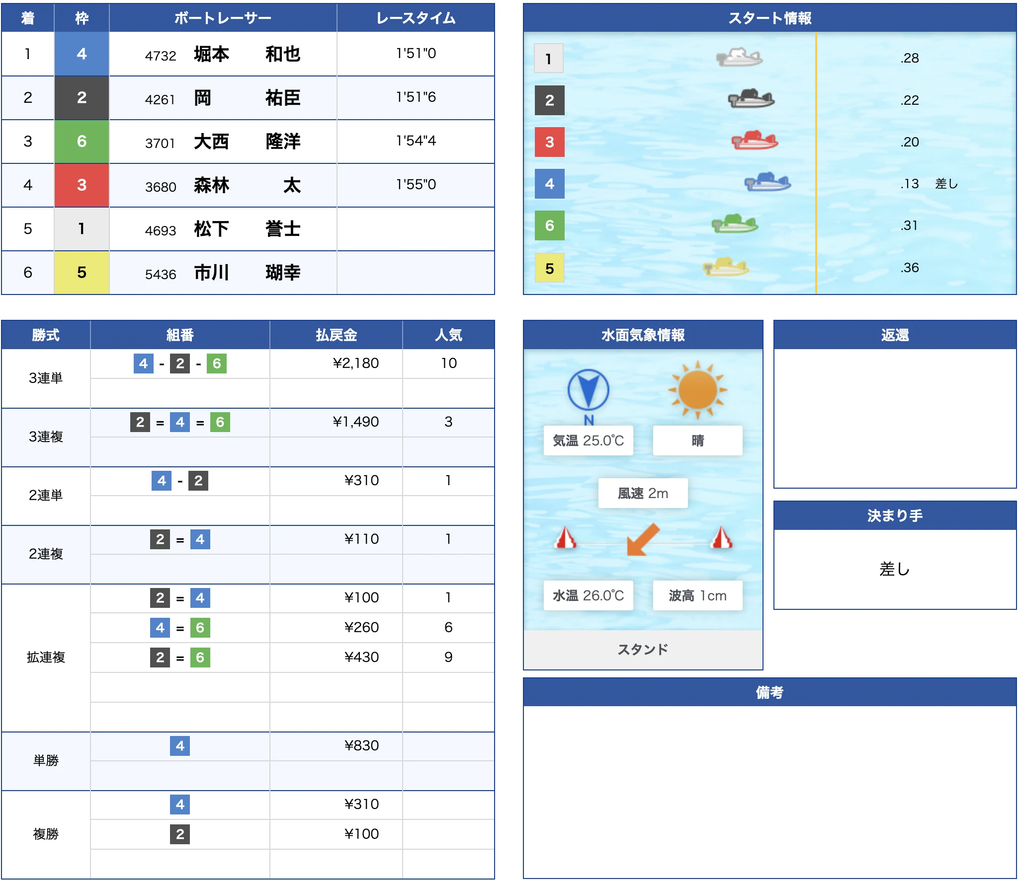 唐津8R公式結果 1-3-4で不的中（2026年7月2日）