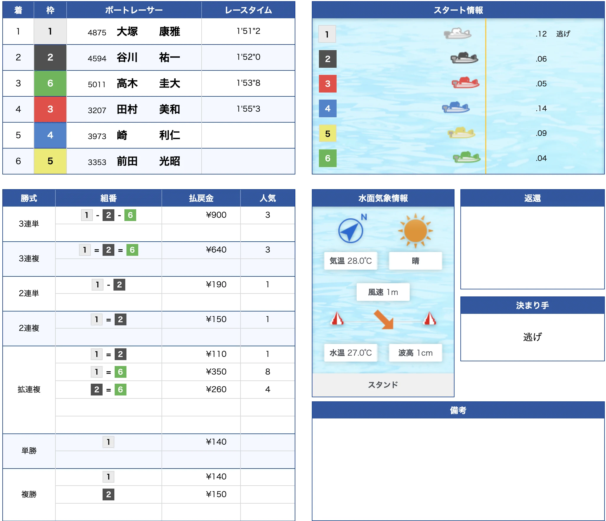 芦屋8R公式結果 4-6-2で不的中（2026年7月6日）