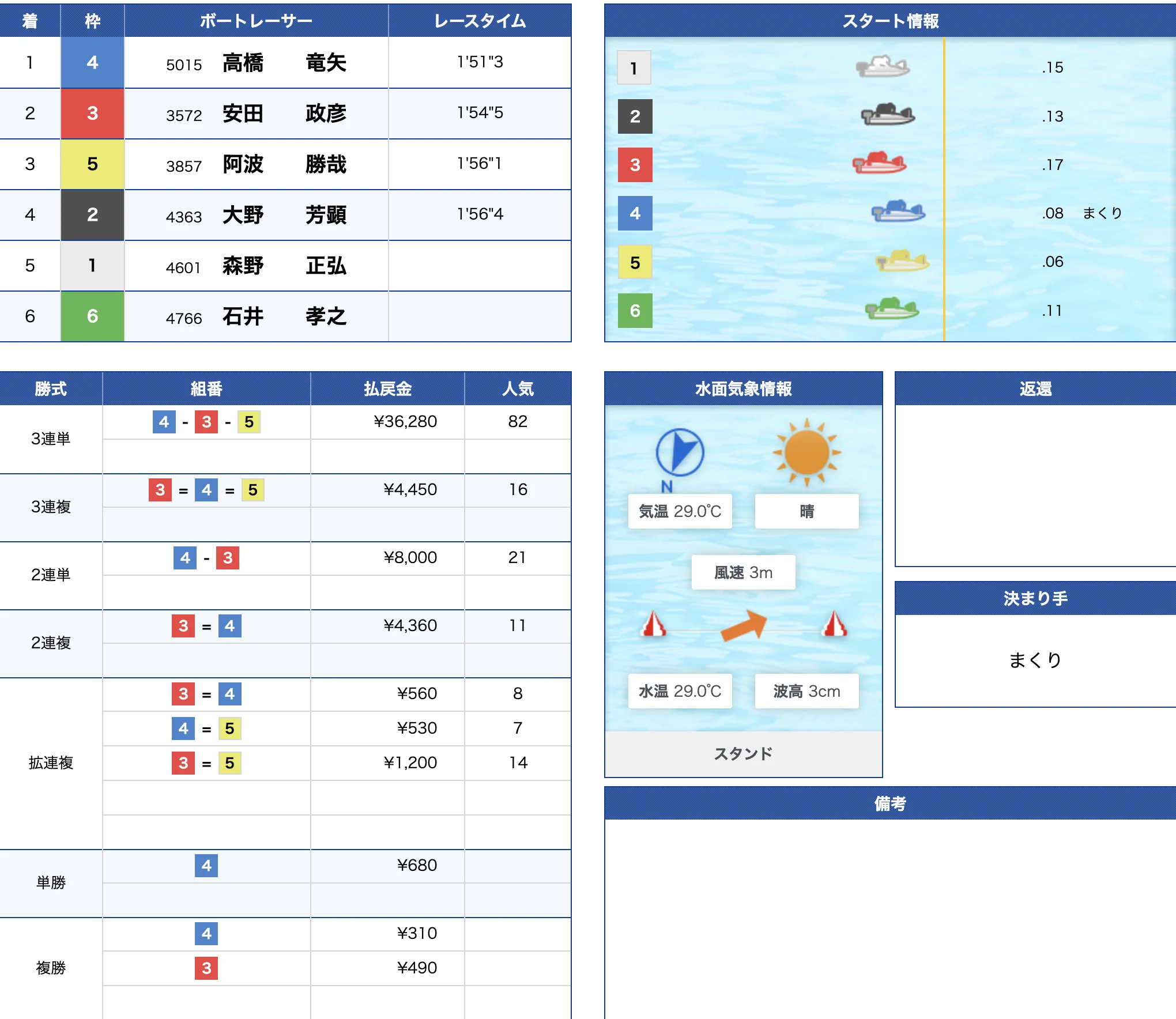 若松5R公式結果 4-3-5で不的中（2026年7月8日）