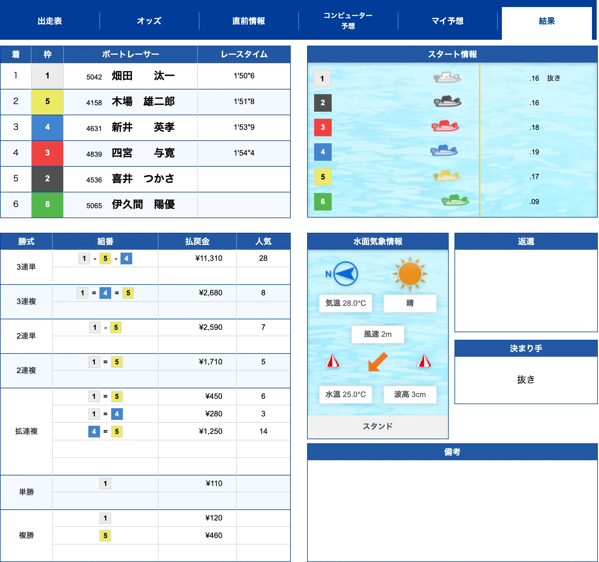 児島11R公式結果 1-5-4で不的中（2026年7月9日）