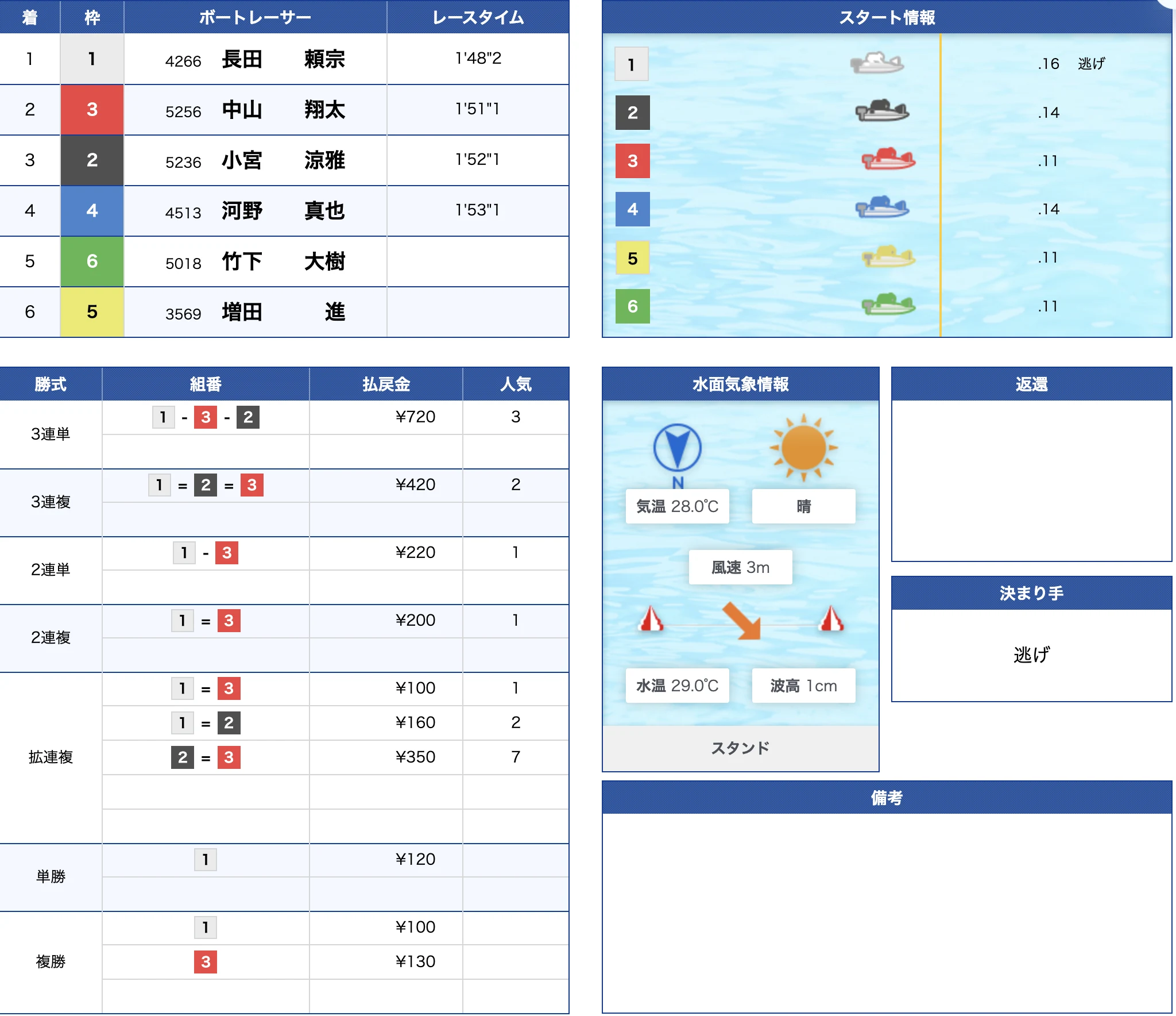 常滑12R公式結果 1-3-2で不的中（2026年7月9日）