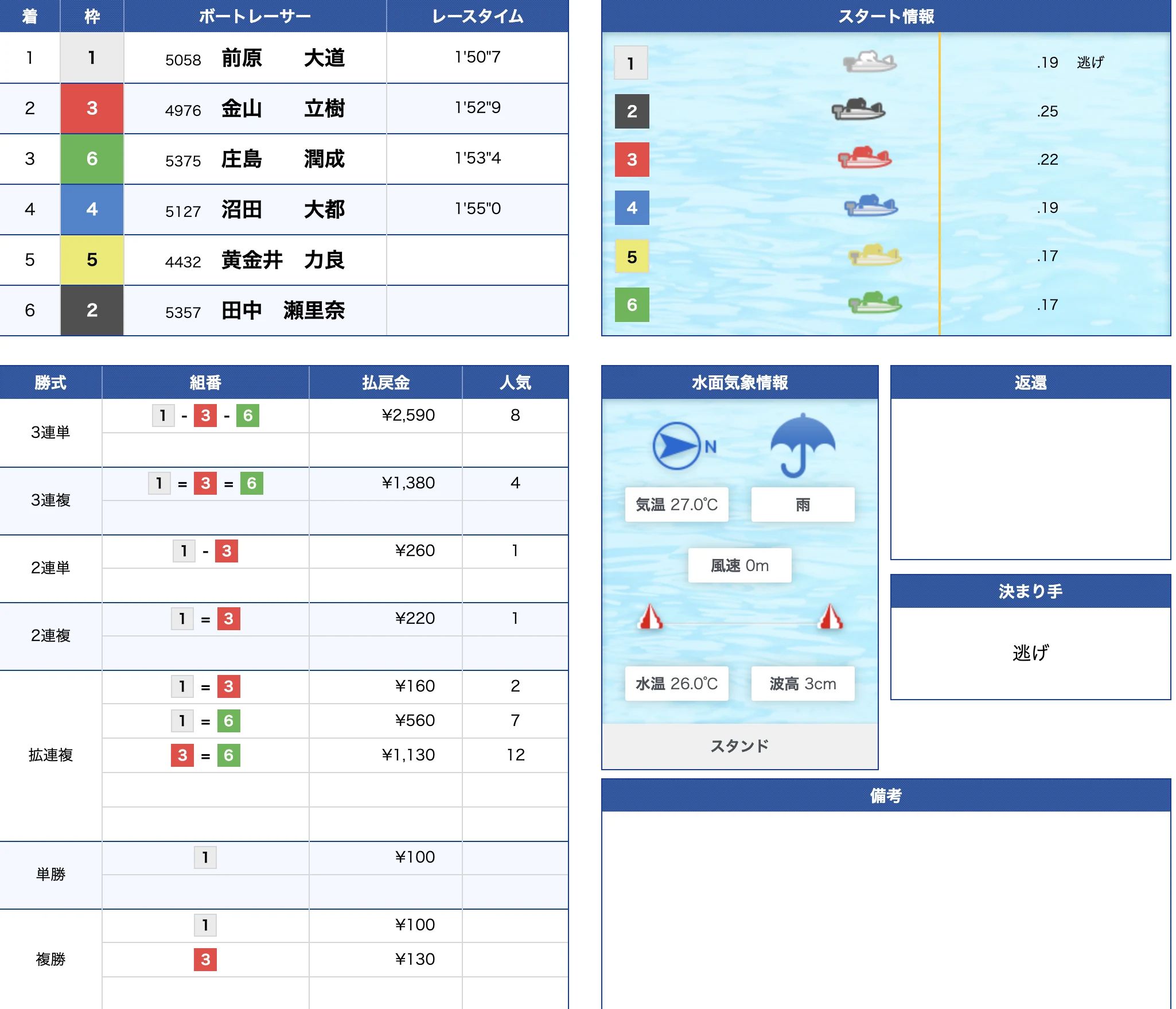 平和島2R公式結果 1-3-6で不的中（2026年7月13日）