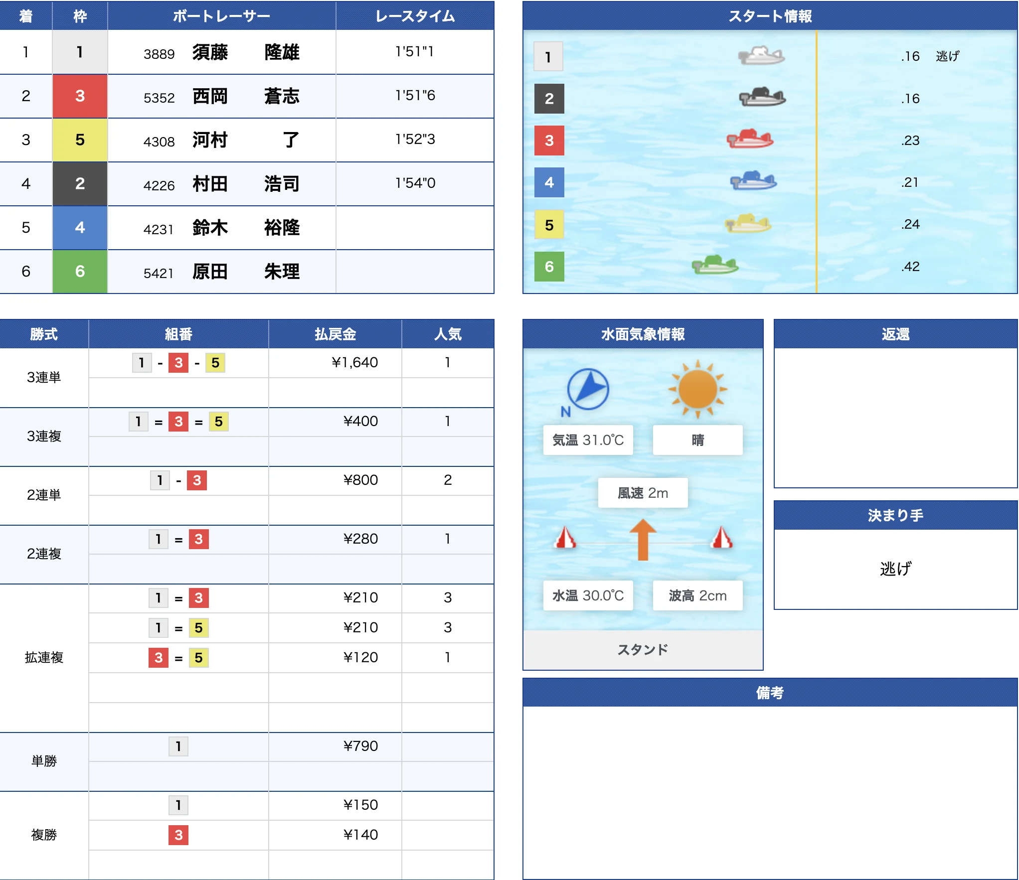 下関2R公式結果 1-3-5で不的中（2026年7月13日）