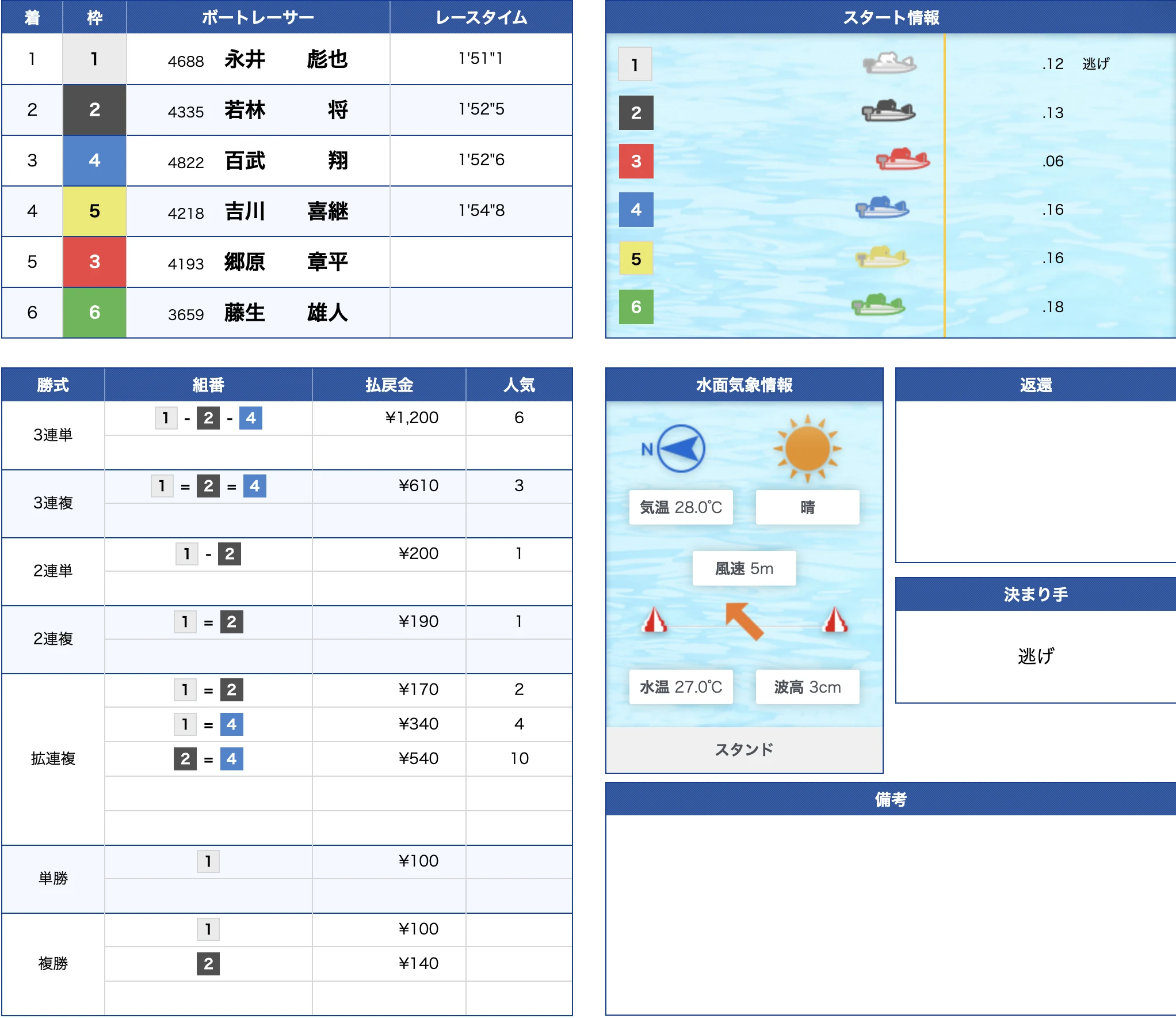 浜名湖11R公式結果 1-2-4で的中（2026年7月15日）