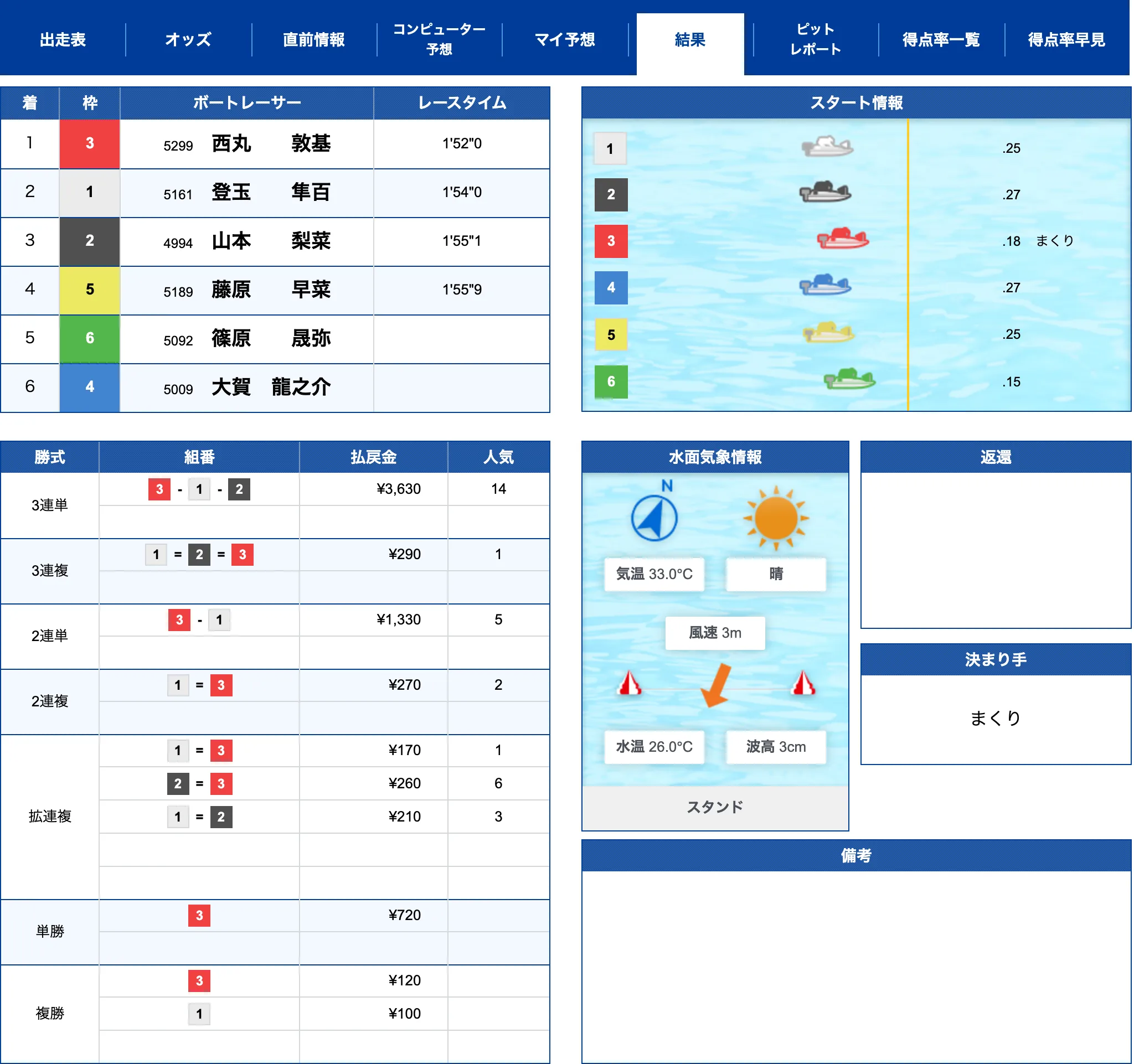 福岡5R公式結果 3-1-2で不的中（2026年7月19日）