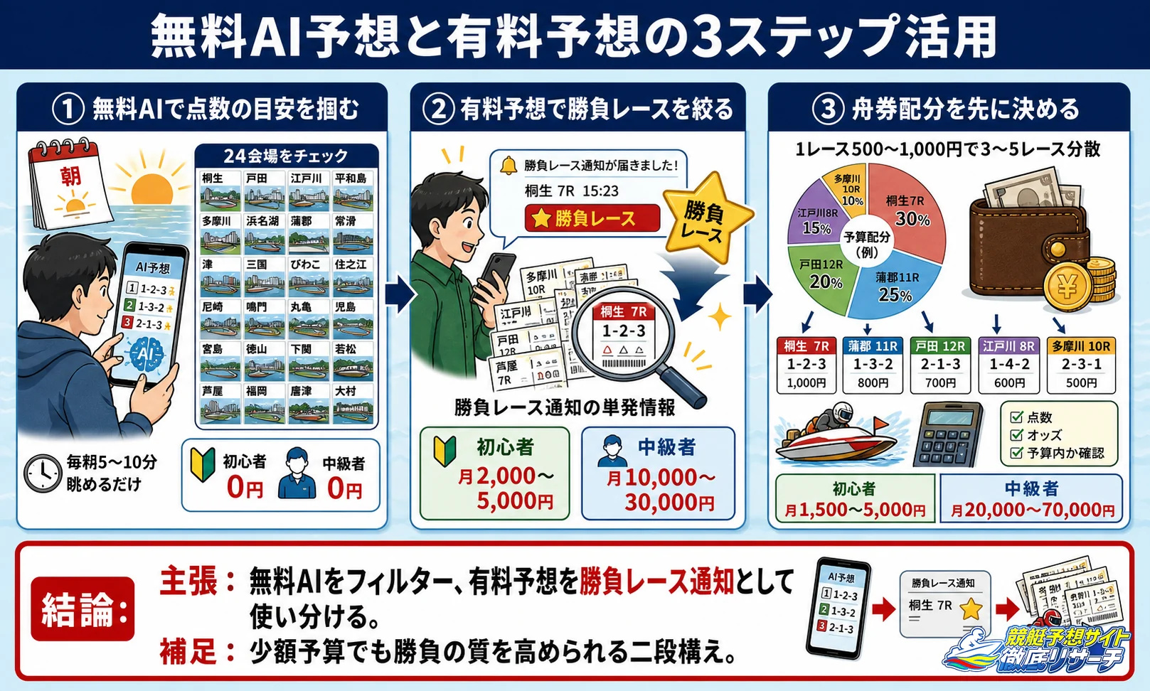 無料のAI予想と有料の競艇予想サイトを組み合わせる活用術