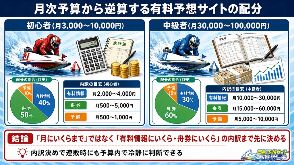 月次予算から逆算する有料予想サイトの使い方